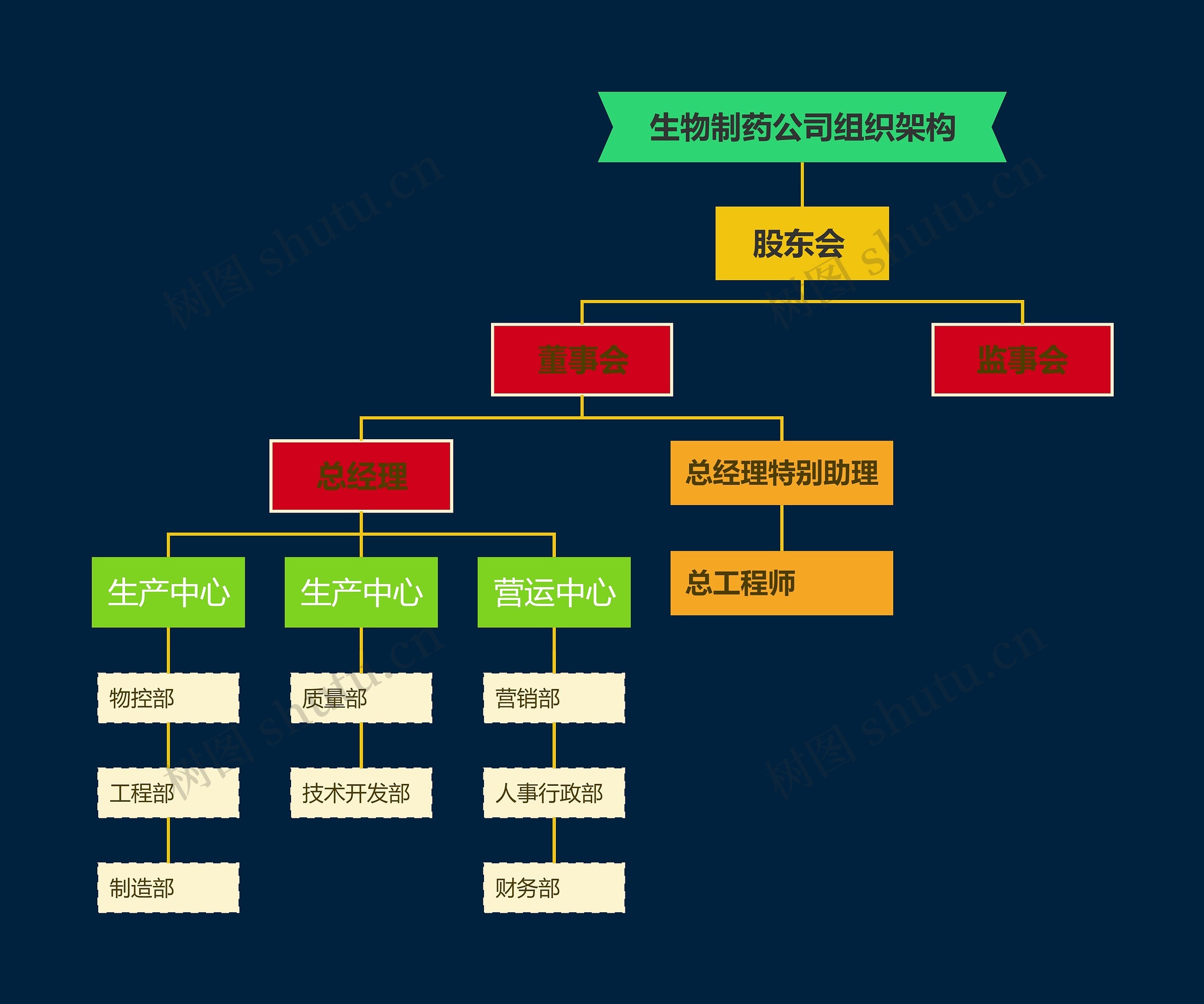 生物制药公司组织架构思维导图