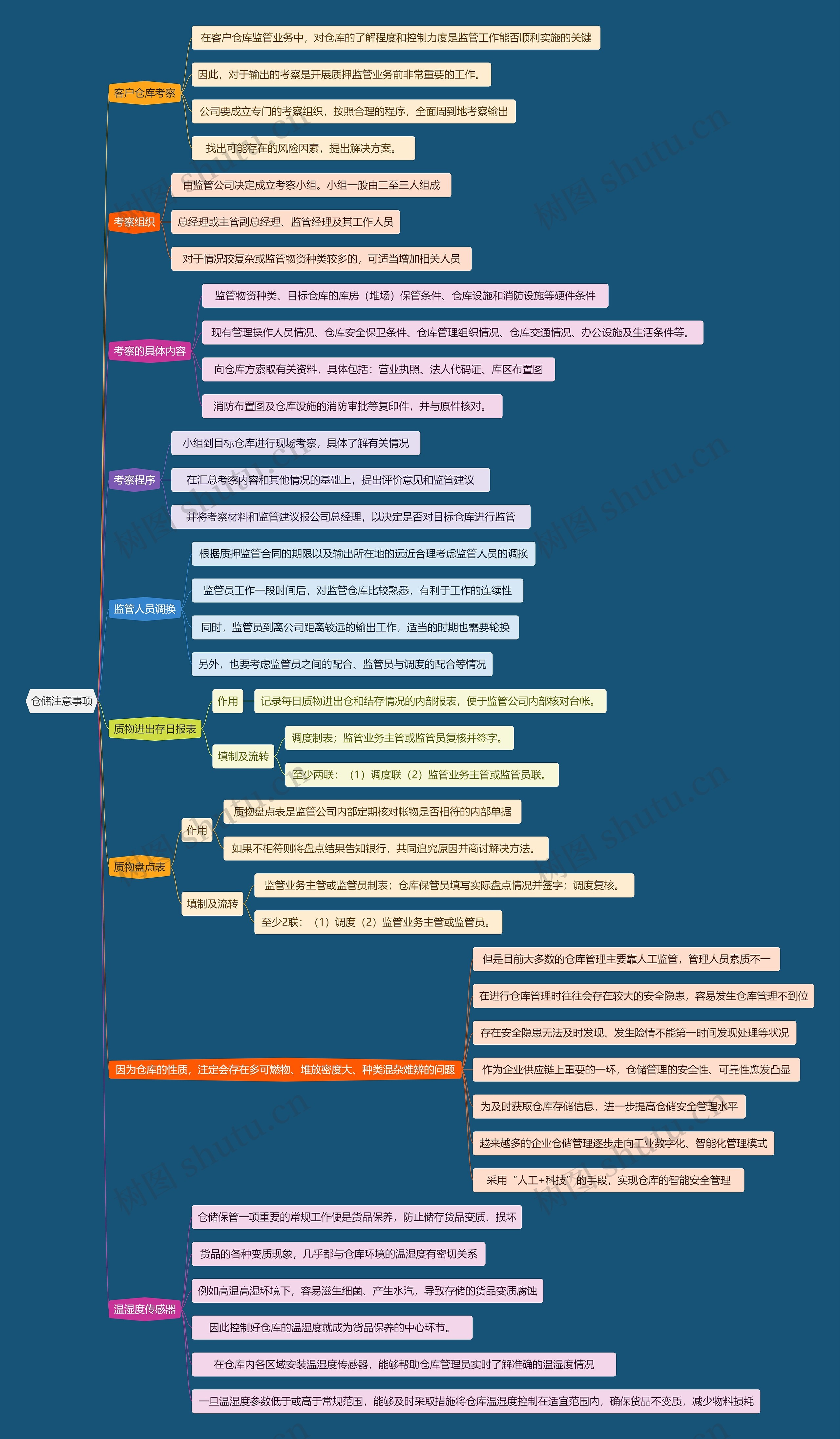 仓储注意事项思维导图
