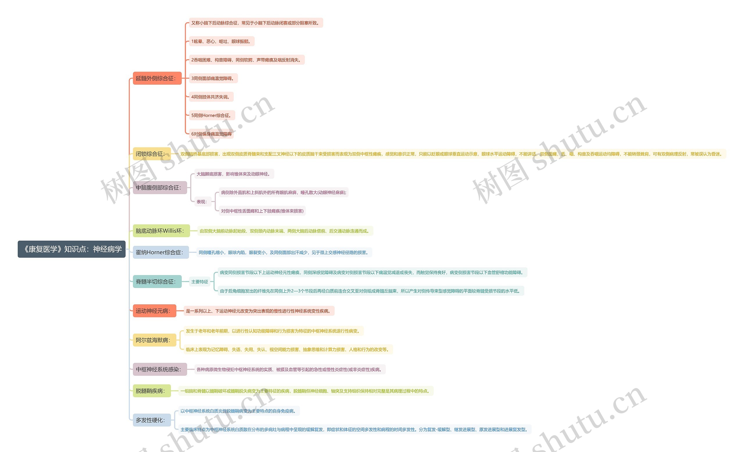 《康复医学》知识点：神经病学思维导图