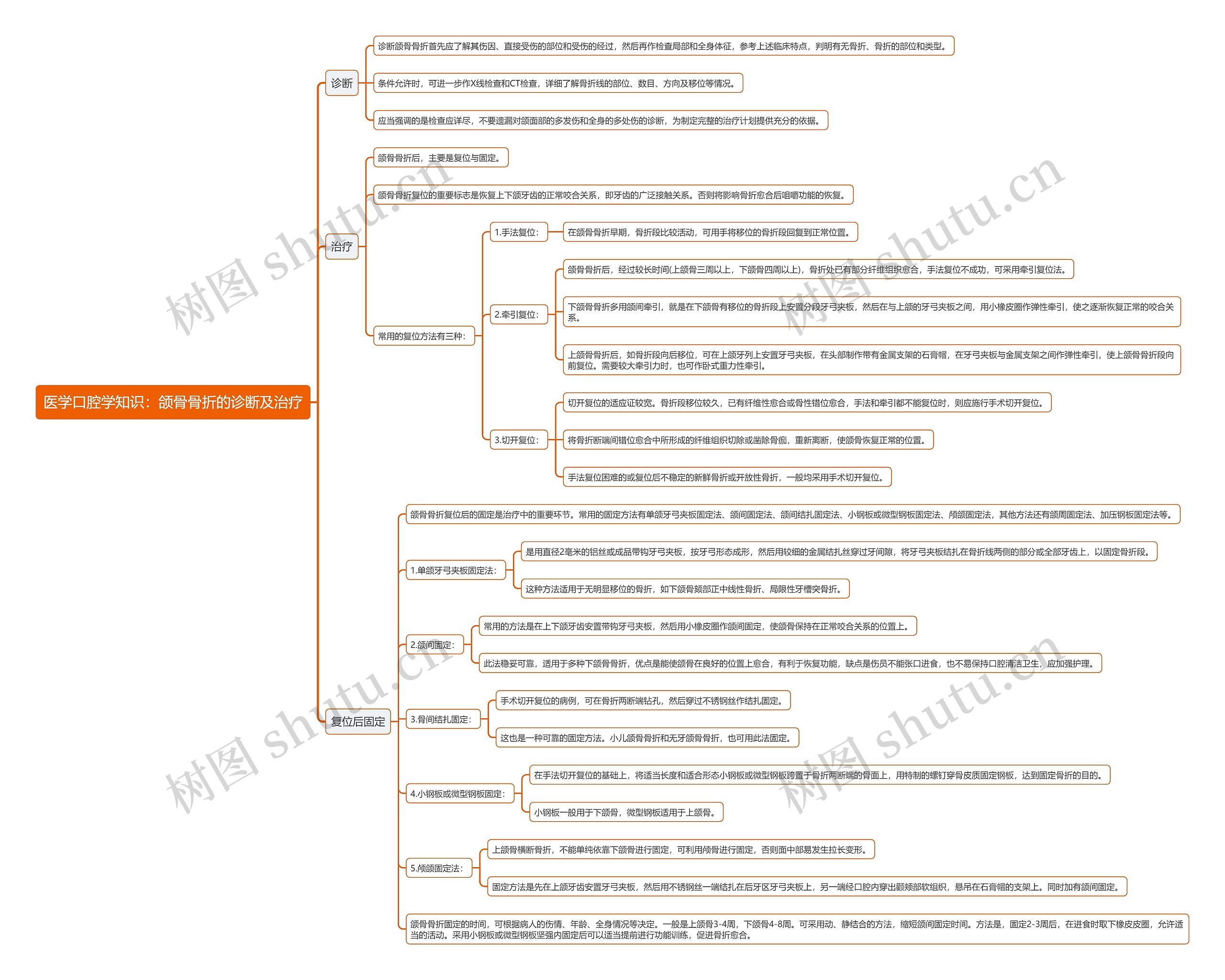 医学口腔学知识：颌骨骨折的诊断及治疗思维导图