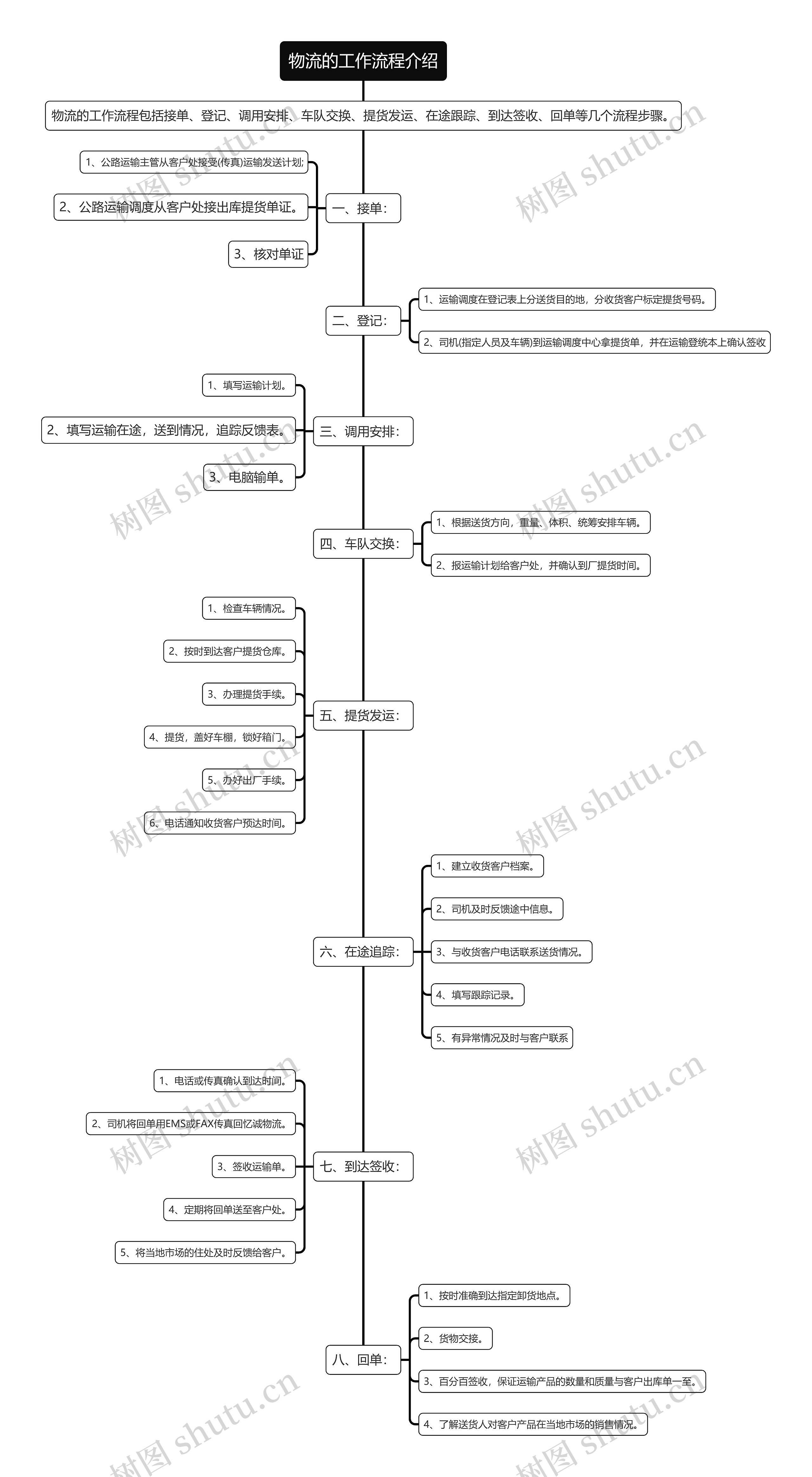 物流的工作流程介绍思维导图