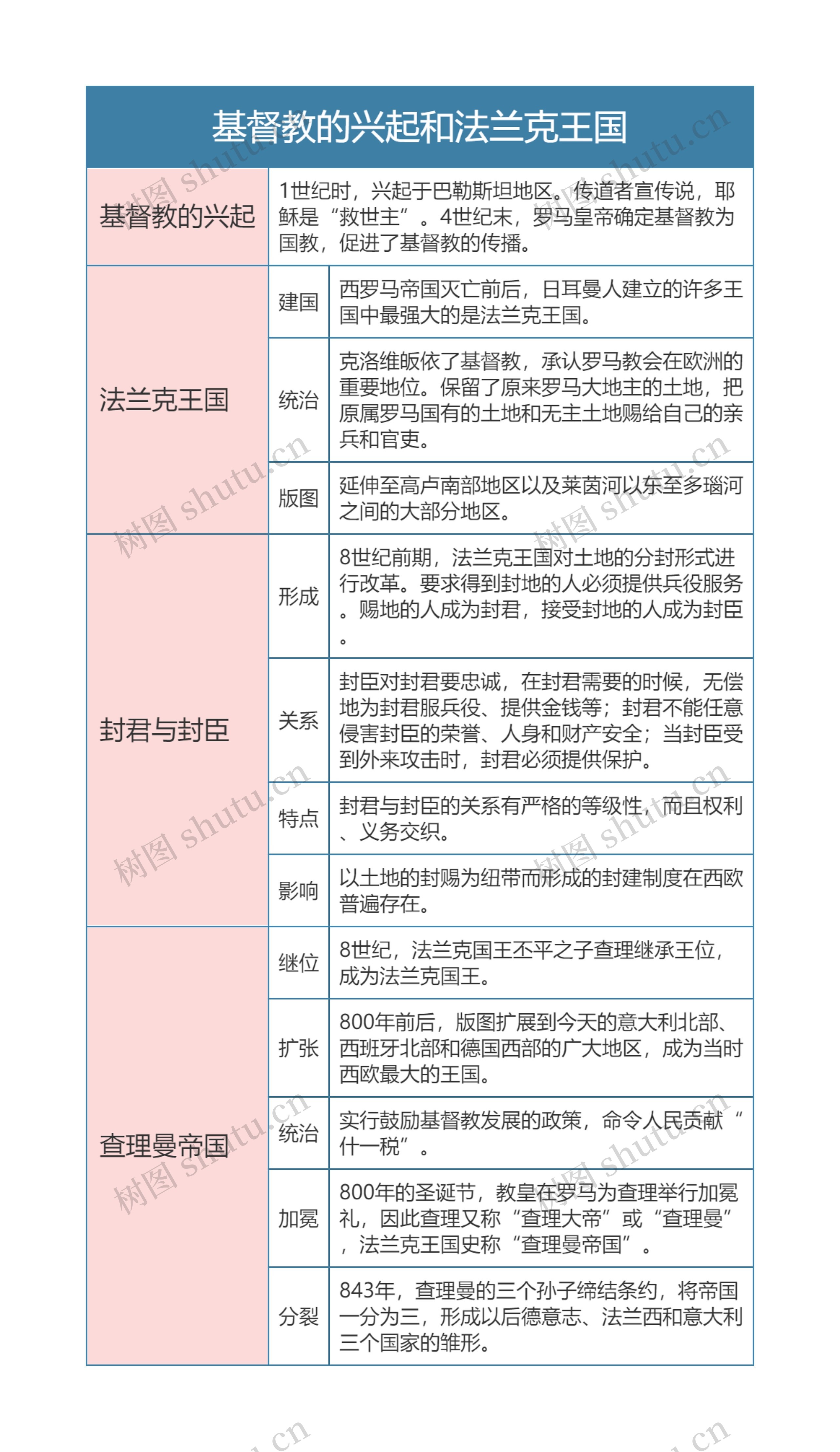 人教版九年级历史上册第七章节思维导图