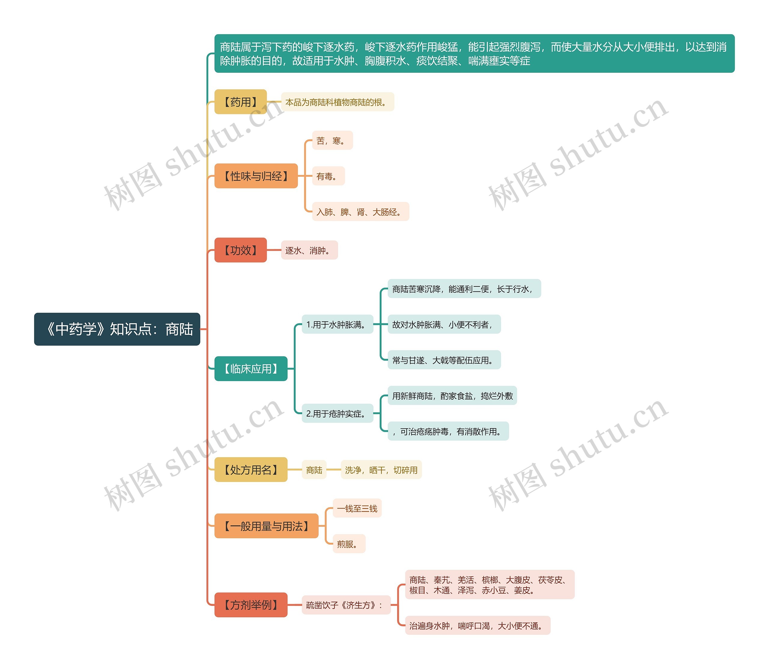 《中药学》知识点：商陆思维导图