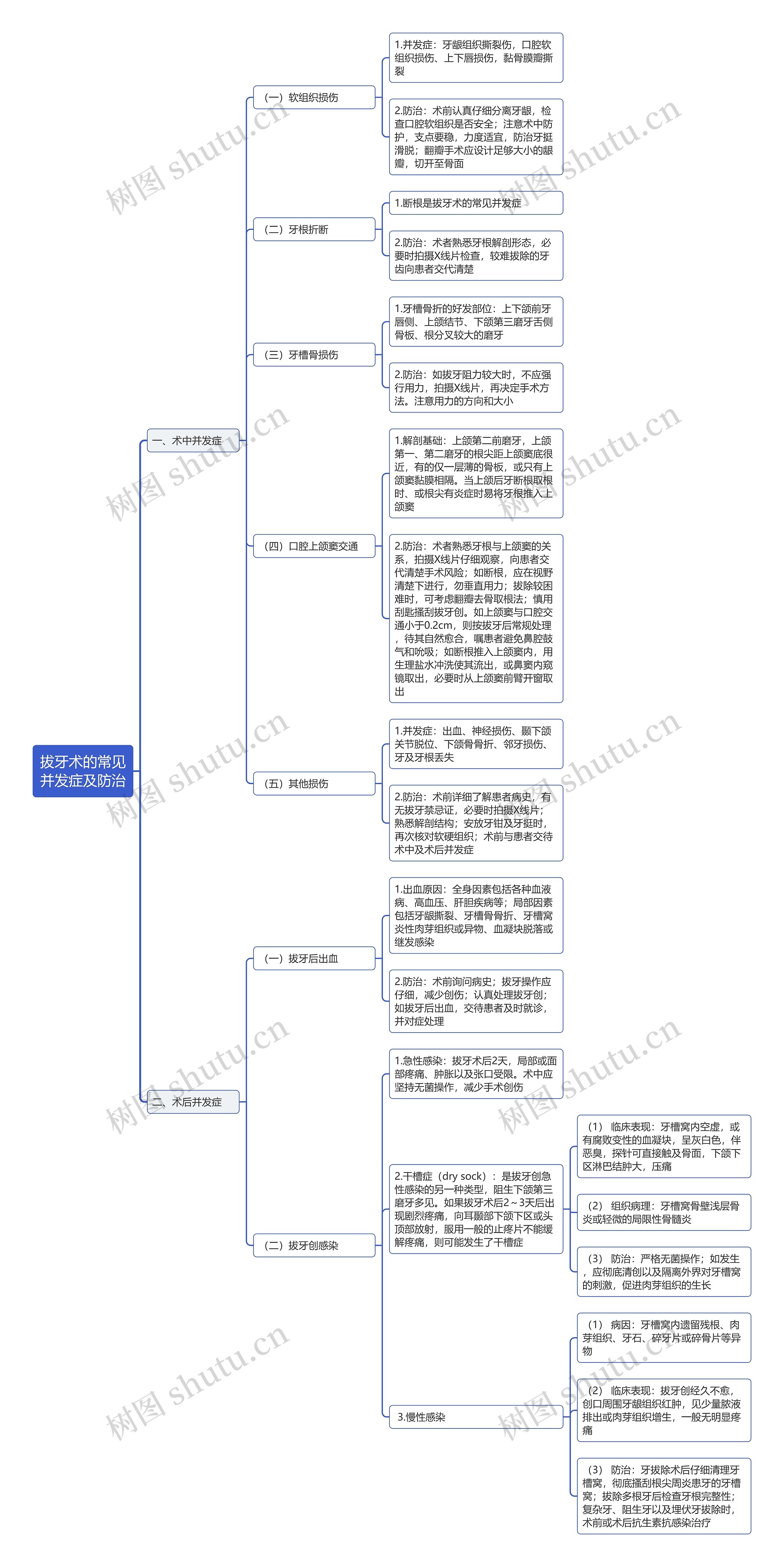 拔牙术的常见并发症及防治思维导图