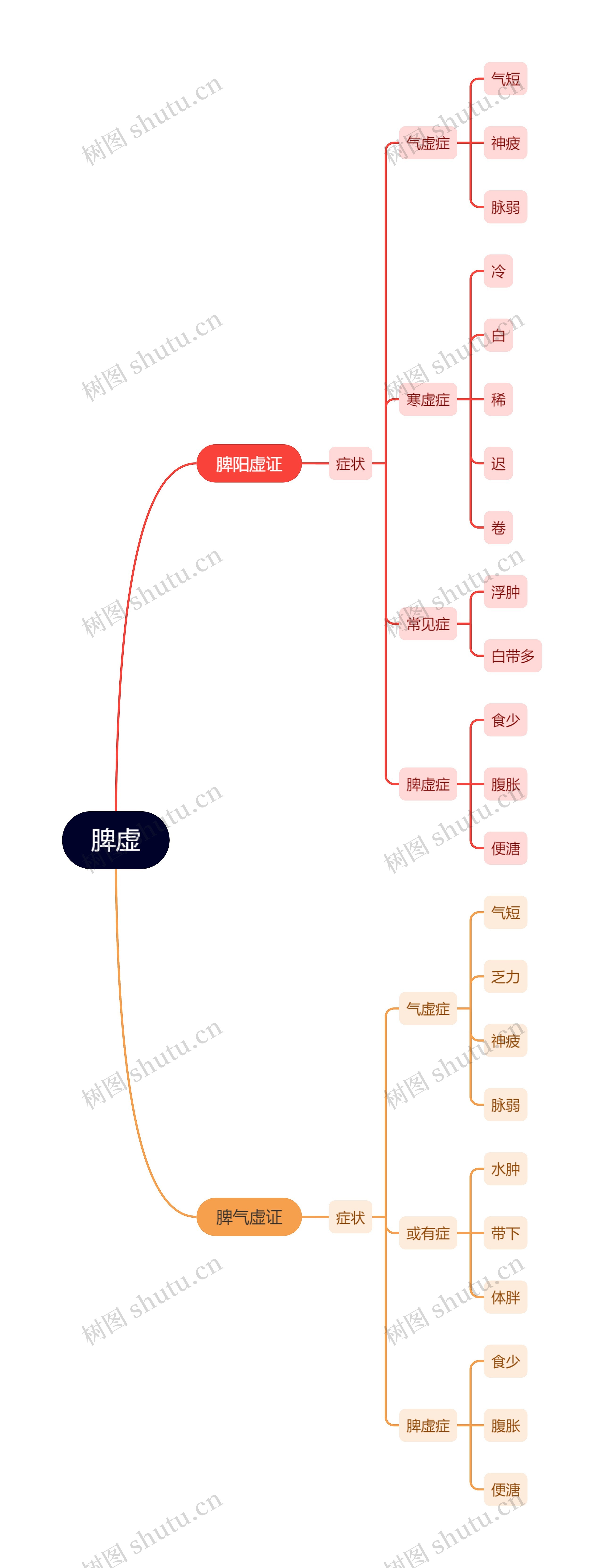 中医知识脾虚思维导图