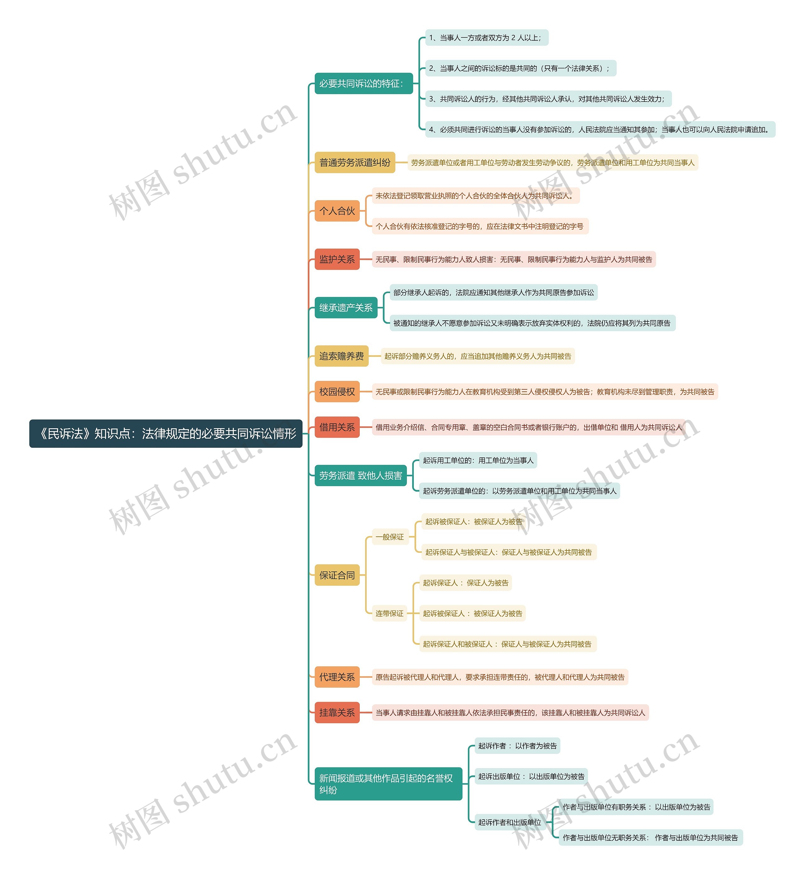 《民诉法》知识点：法律规定的必要共同诉讼情形思维导图