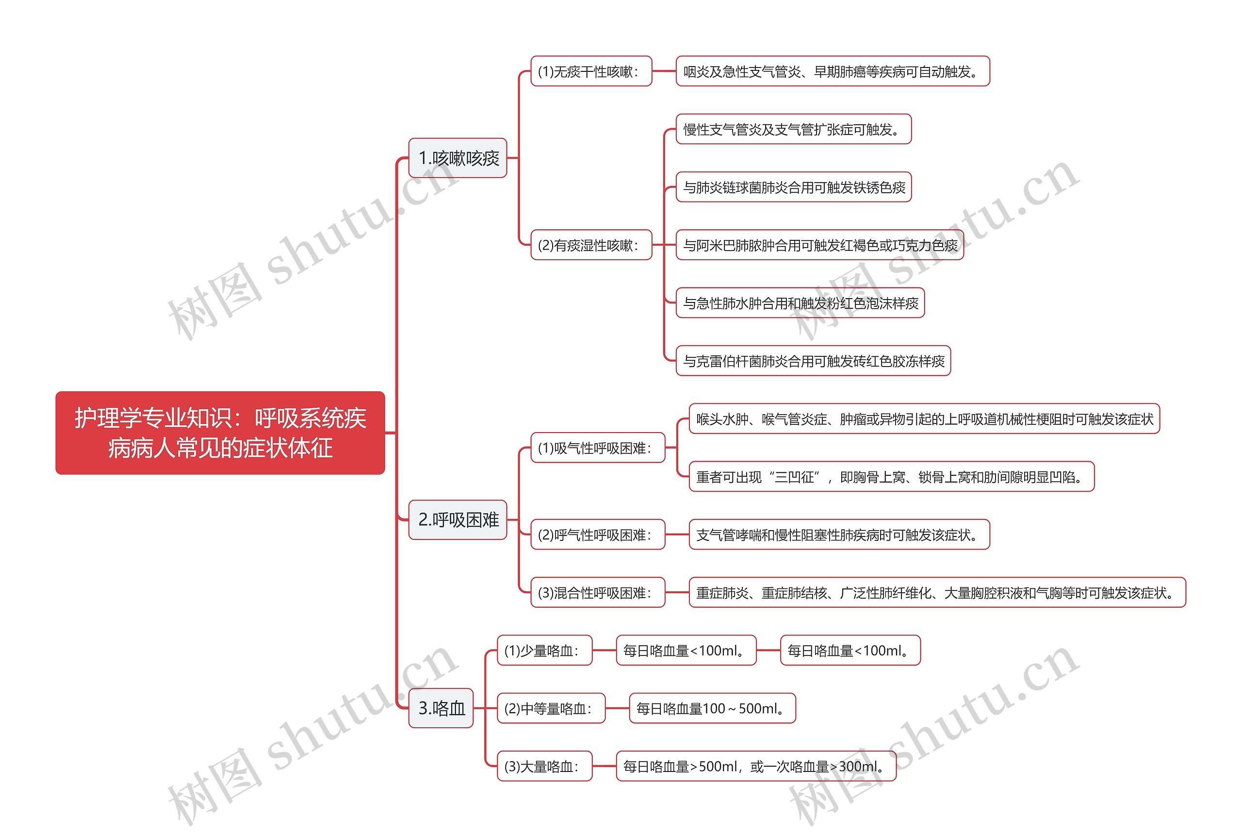 护理学专业知识：呼吸系统疾病病人常见的症状体征思维导图