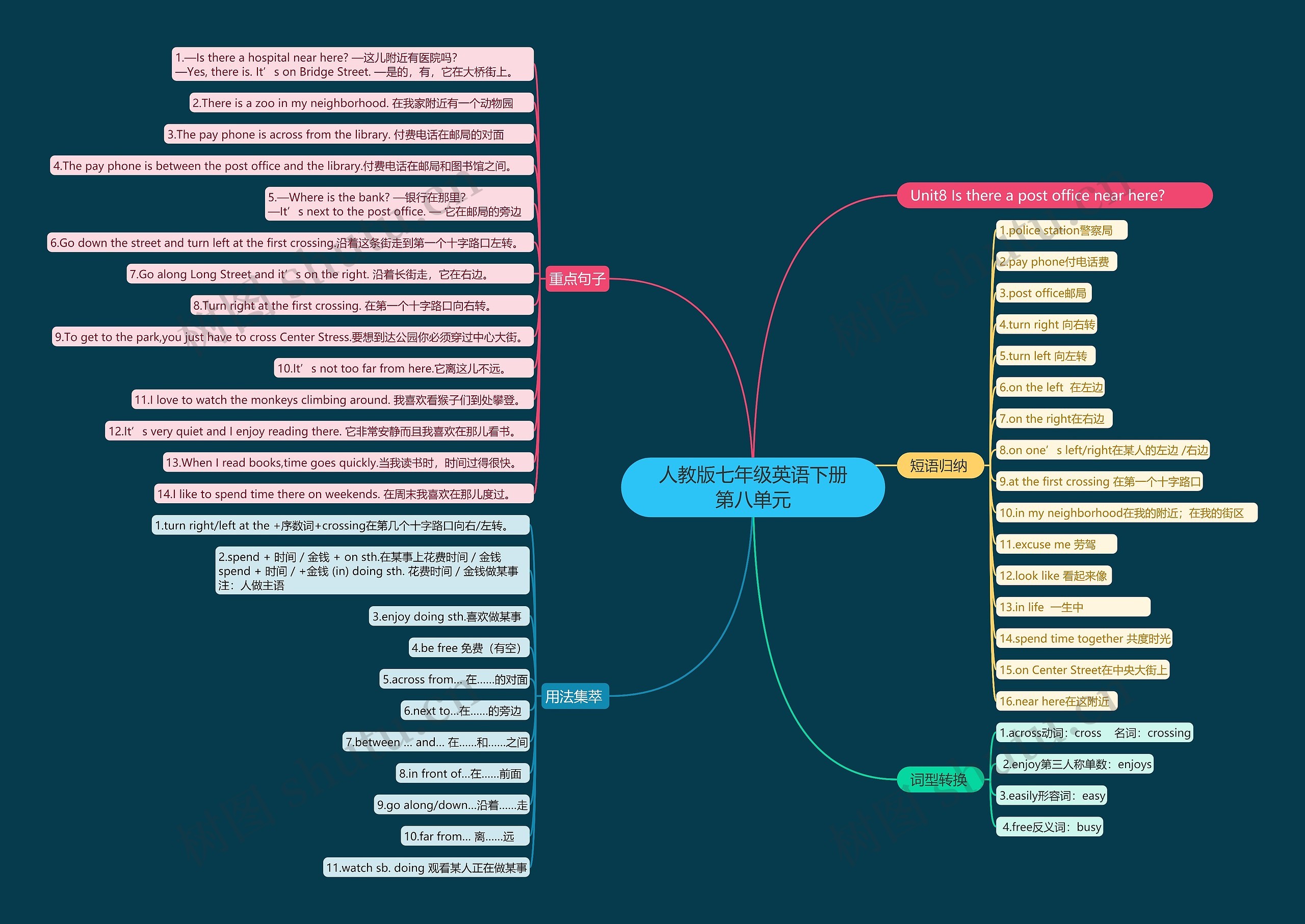 人教版七年级英语下册第八单元思维导图