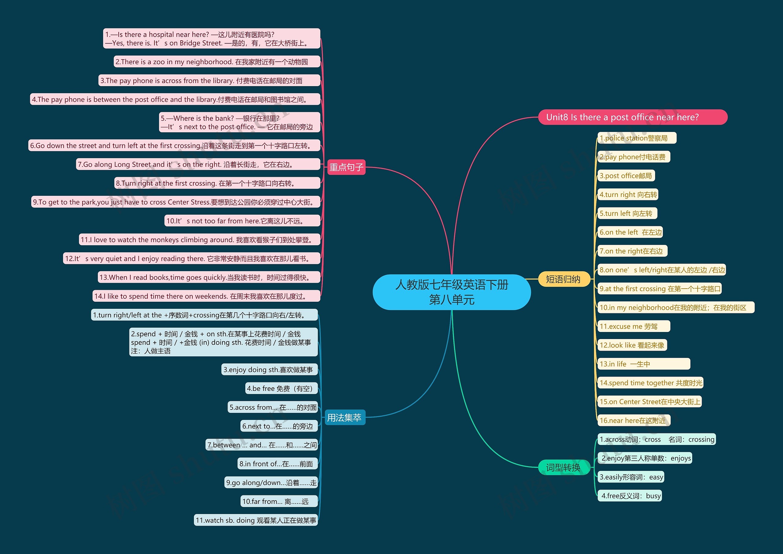 人教版七年级英语下册第八单元思维导图高清图 人教版七年级英语下册第八单元思维导图
