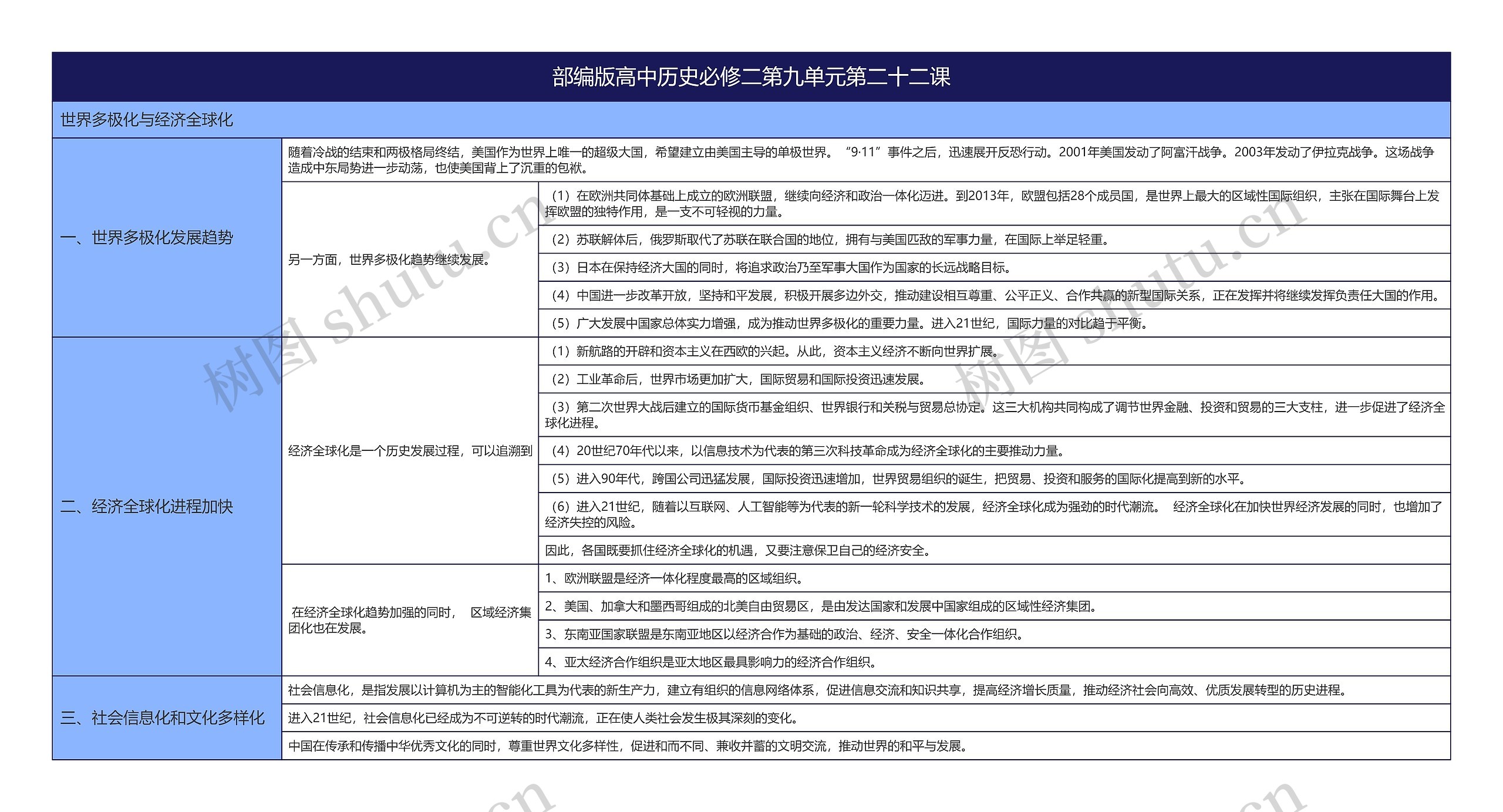 部编版高中历史必修二第九单元第二十二课