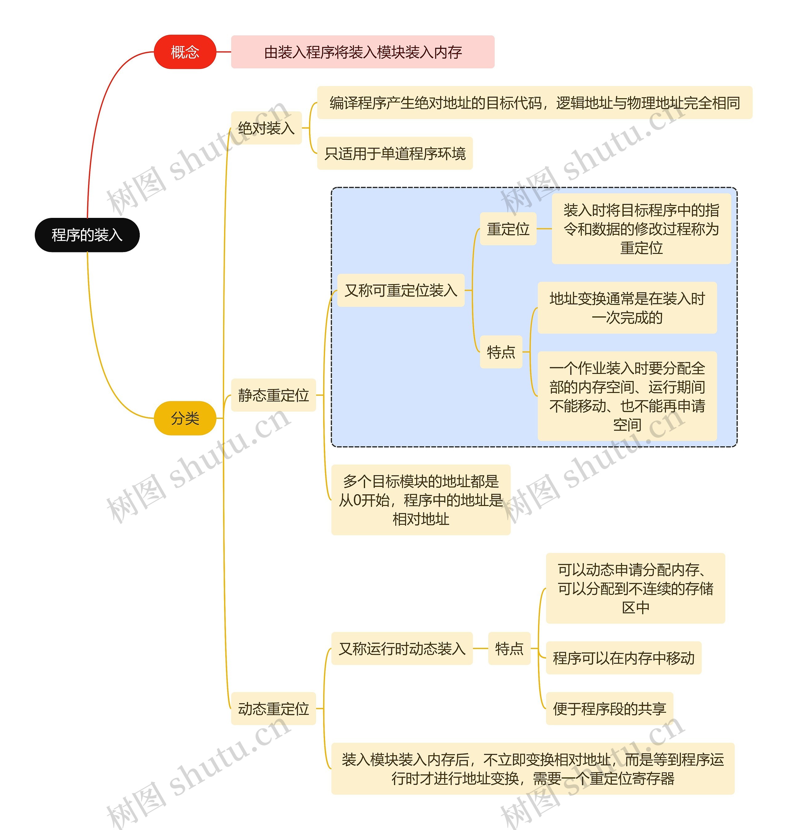 计算机知识程序的装入思维导图