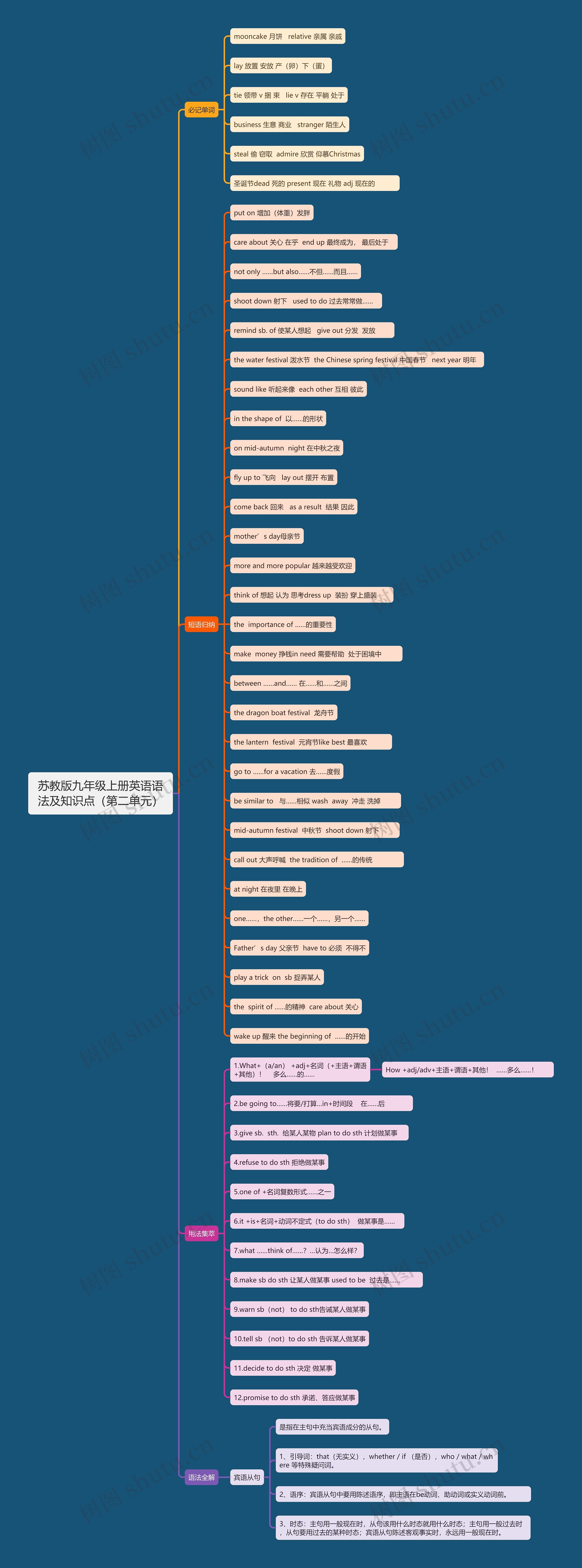 苏教版九年级上册英语语法及知识点（第二单元）