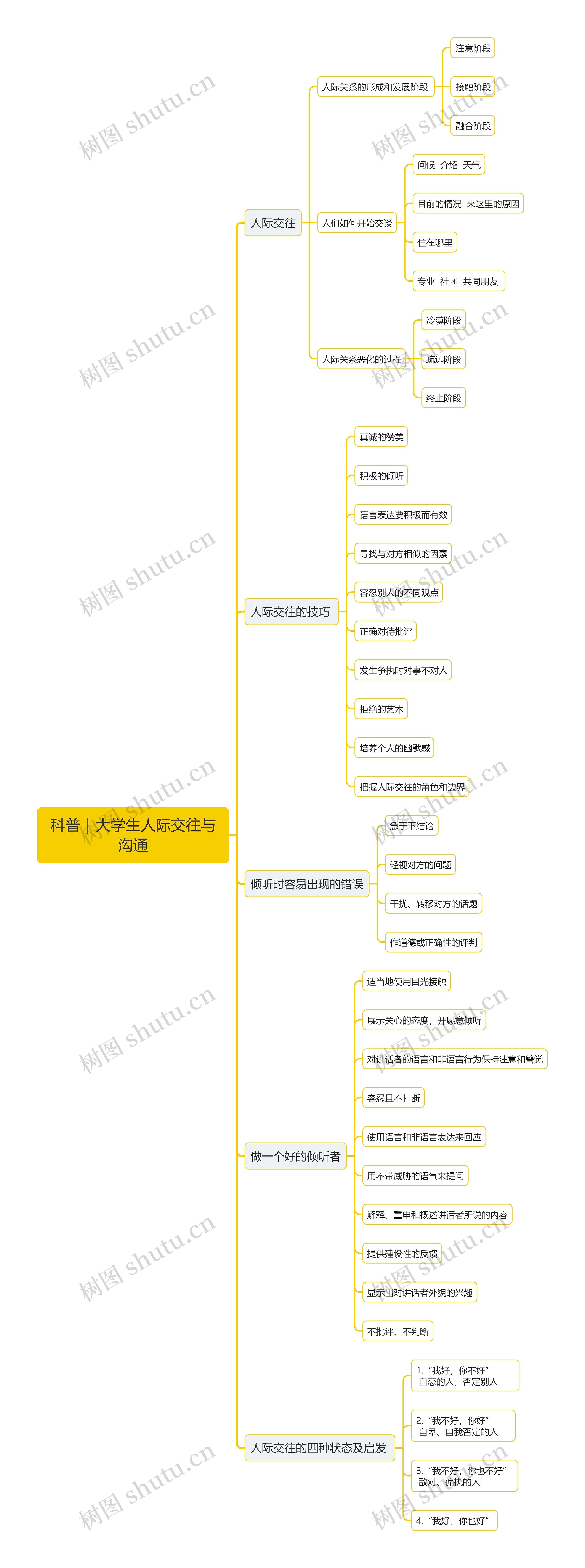 科普｜大学生人际交往与沟通思维导图