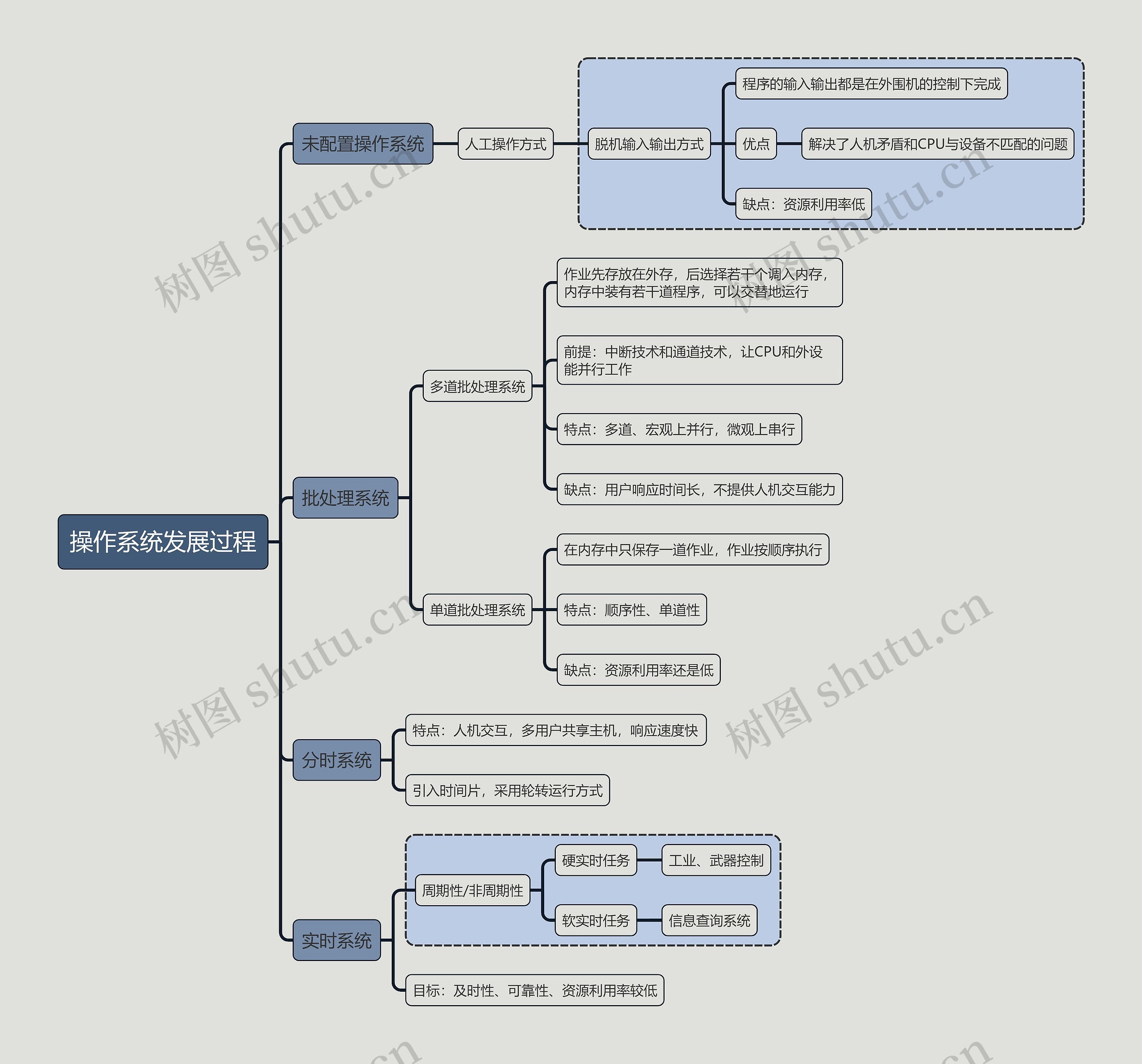 计算机考试知识操作系统发展过程思维导图高清图 计算机考试知识操作系统发展过程思维导图