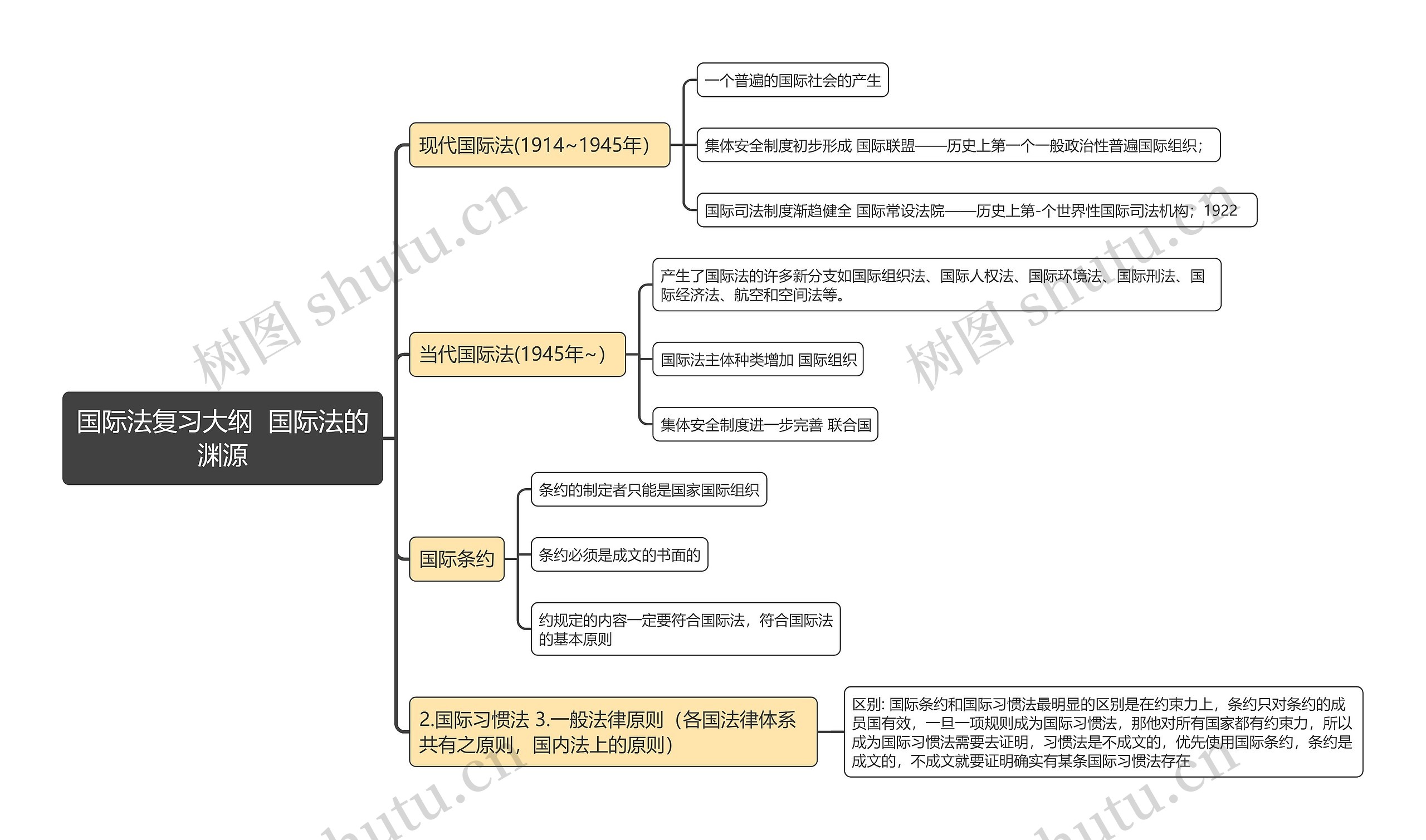 国际法复习大纲  国际法的渊源思维导图