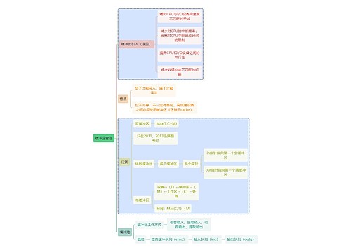 计算机知识缓冲区管理思维导图