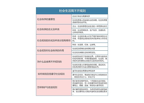 八年级政治上册 社会生活离不开规则思维导图