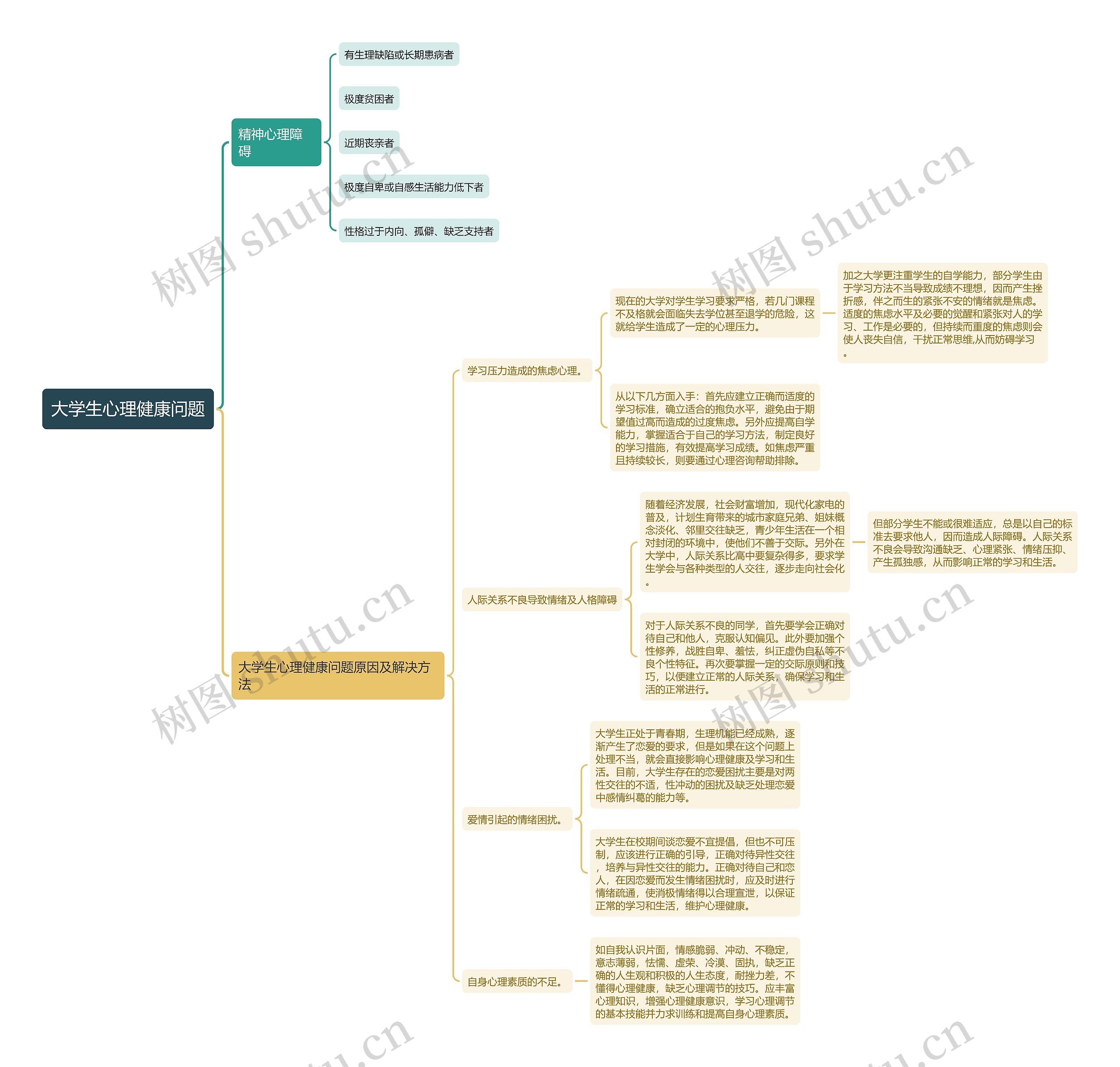 ﻿大学生心理健康问题思维导图