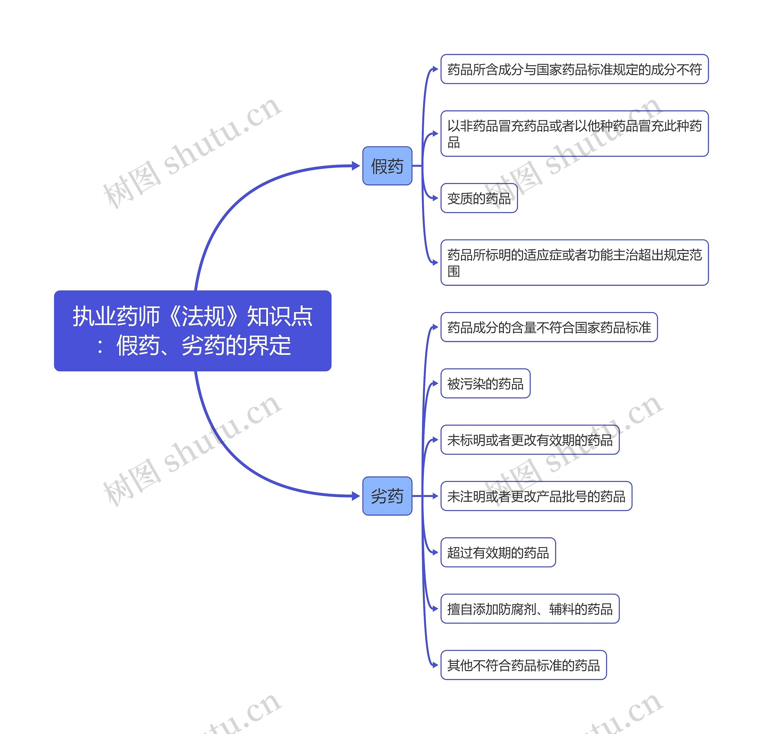 执业药师《法规》知识点：假药、劣药的界定