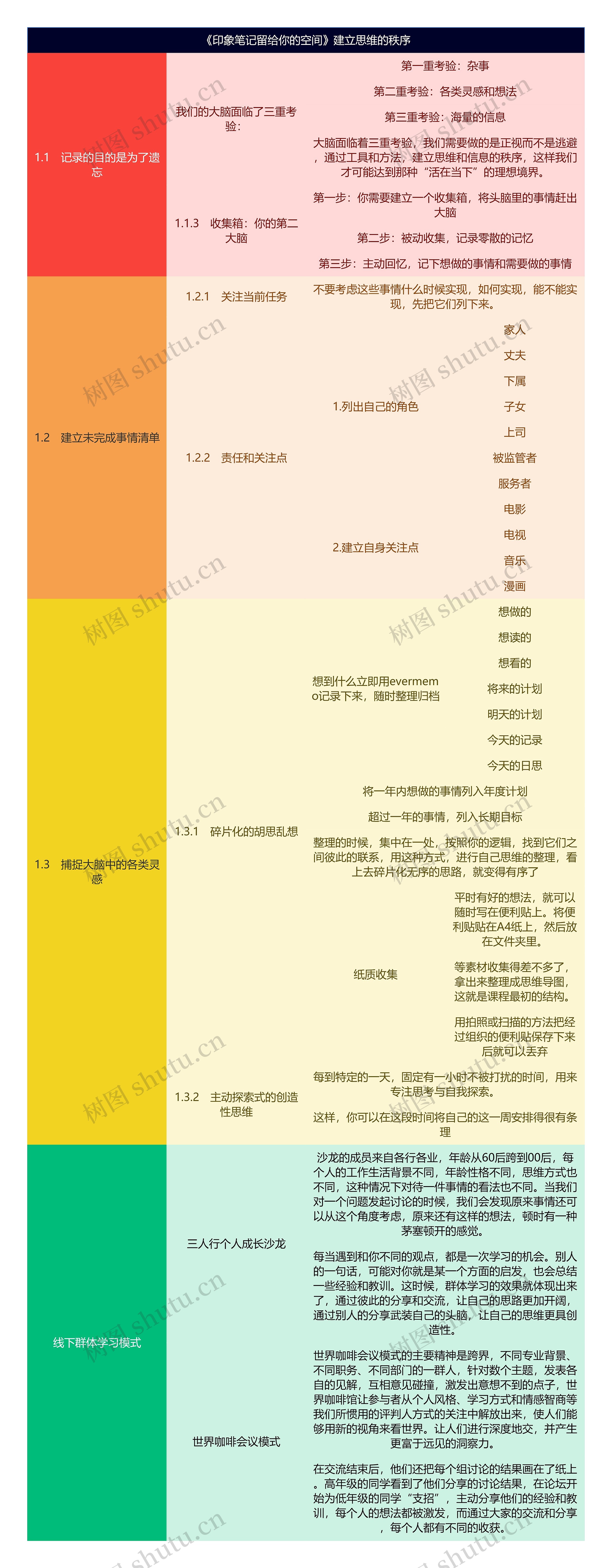 《印象笔记留给你的空间》建立思维的秩序