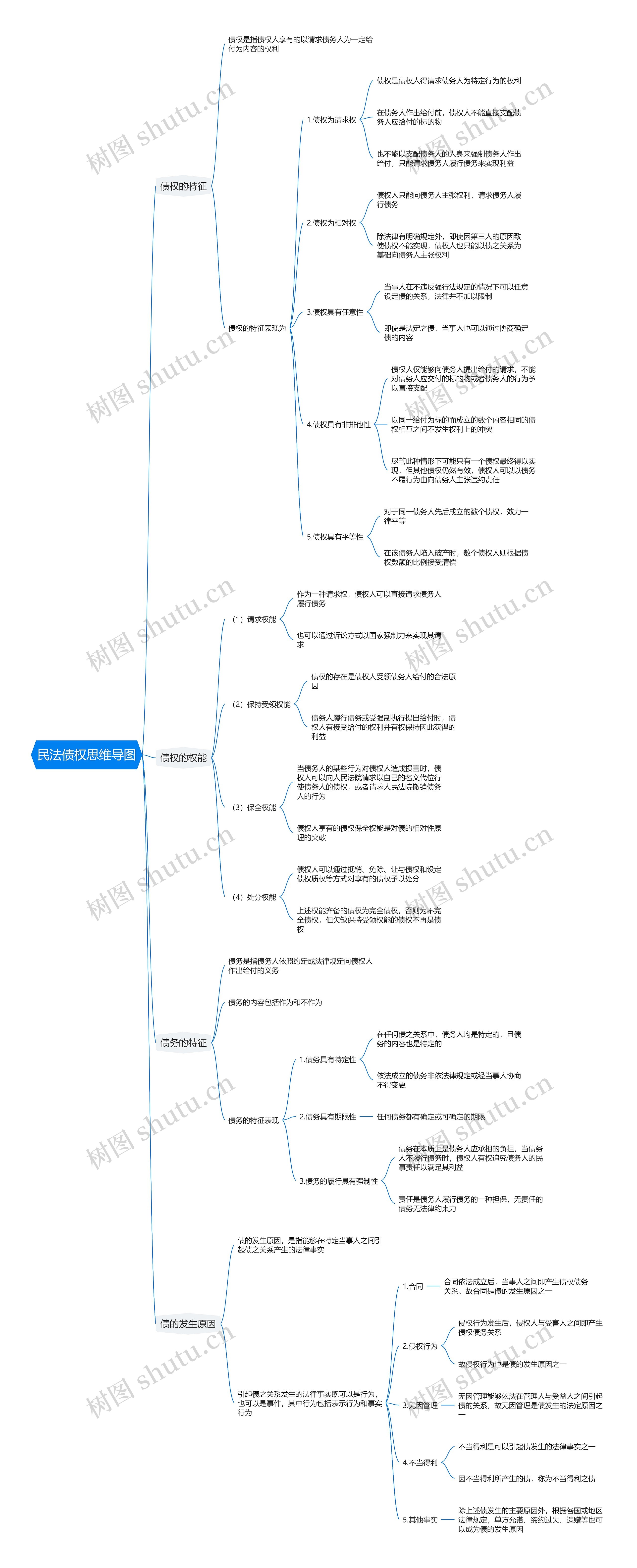 民法债权思维导图