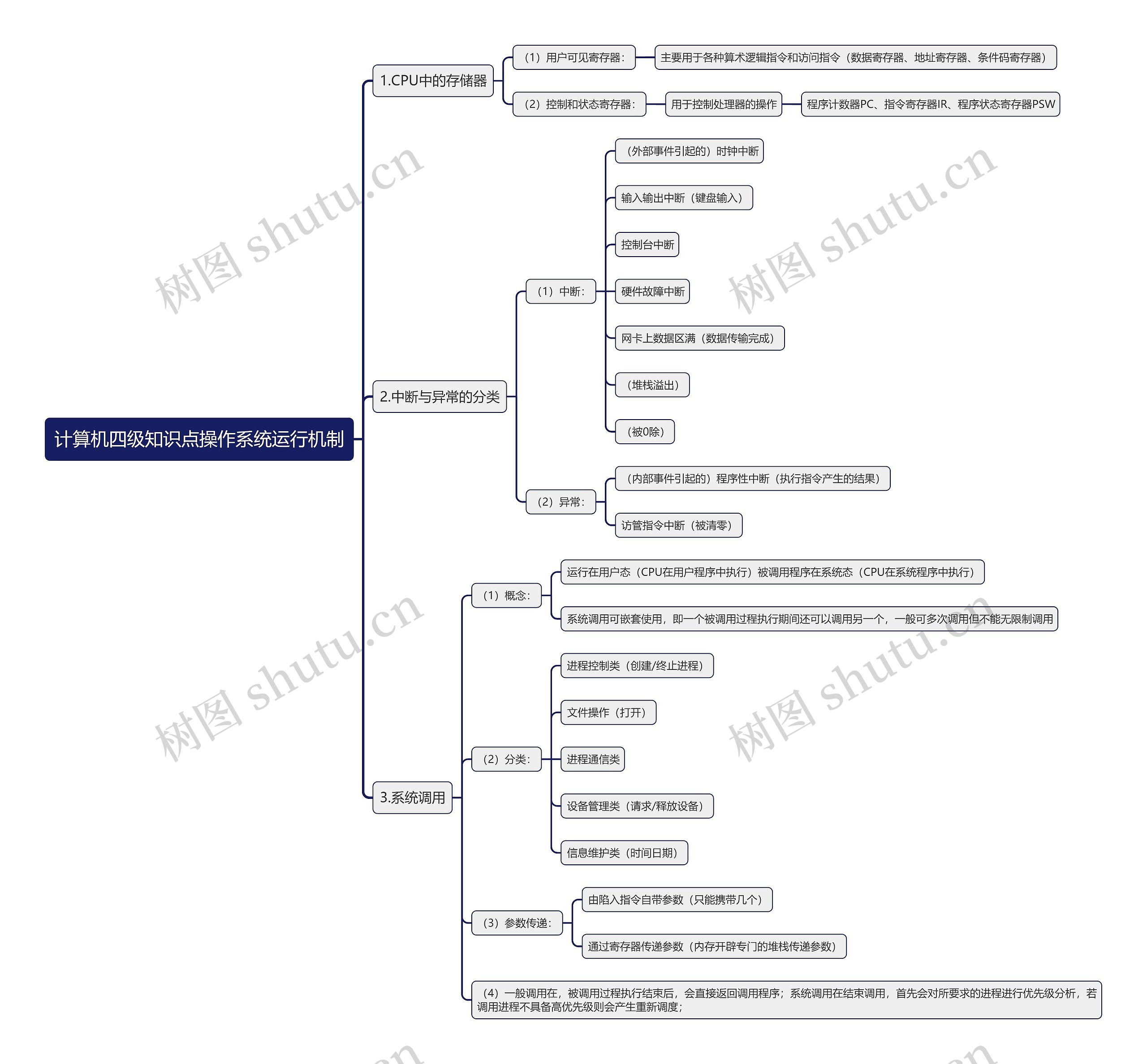 计算机四级知识点操作系统运行机制思维导图