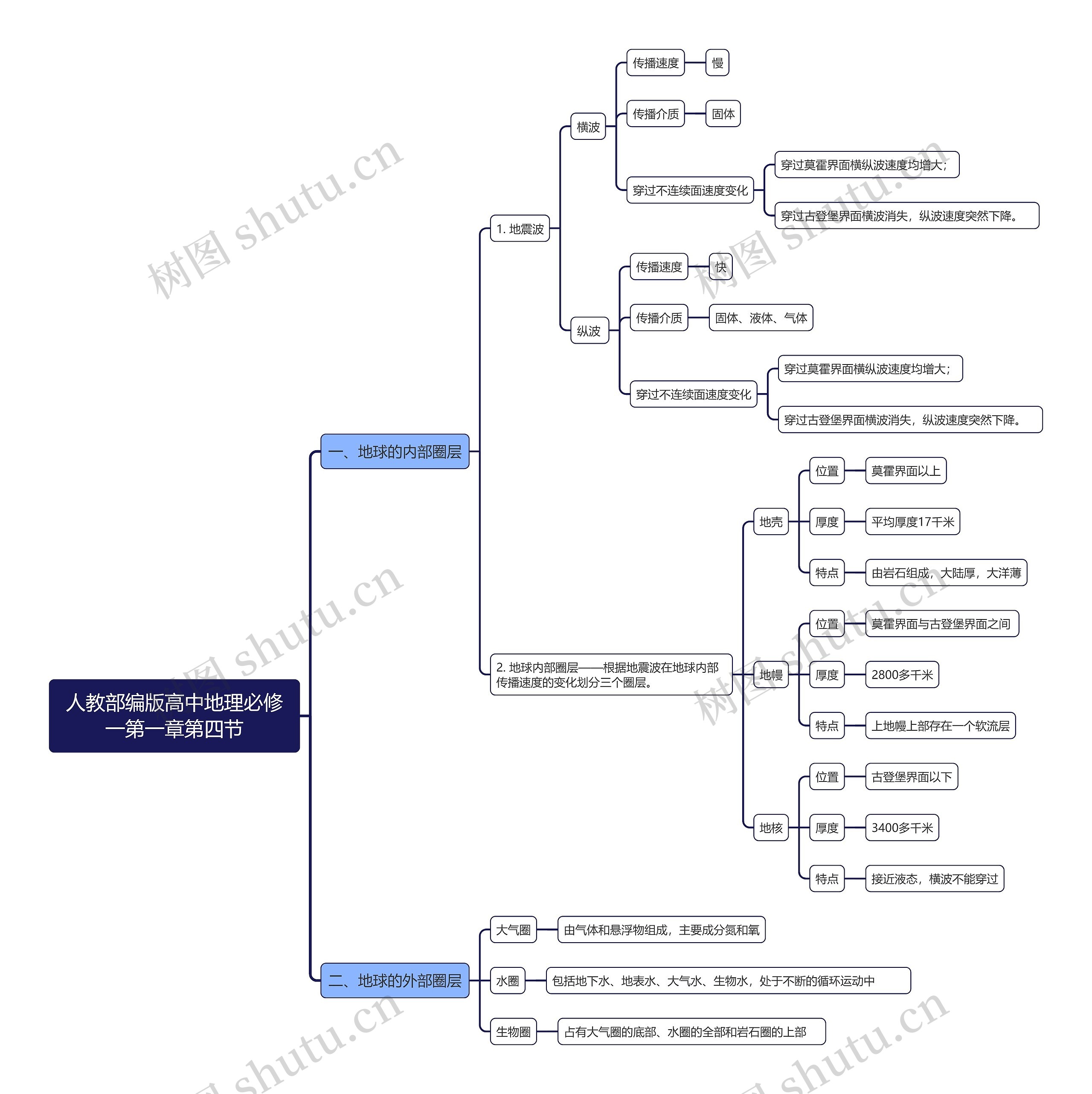 人教部编版高中地理必修一第一章第四节思维导图