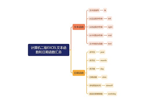 计算机二级EXCEL文本函数和日期函数汇总思维导图