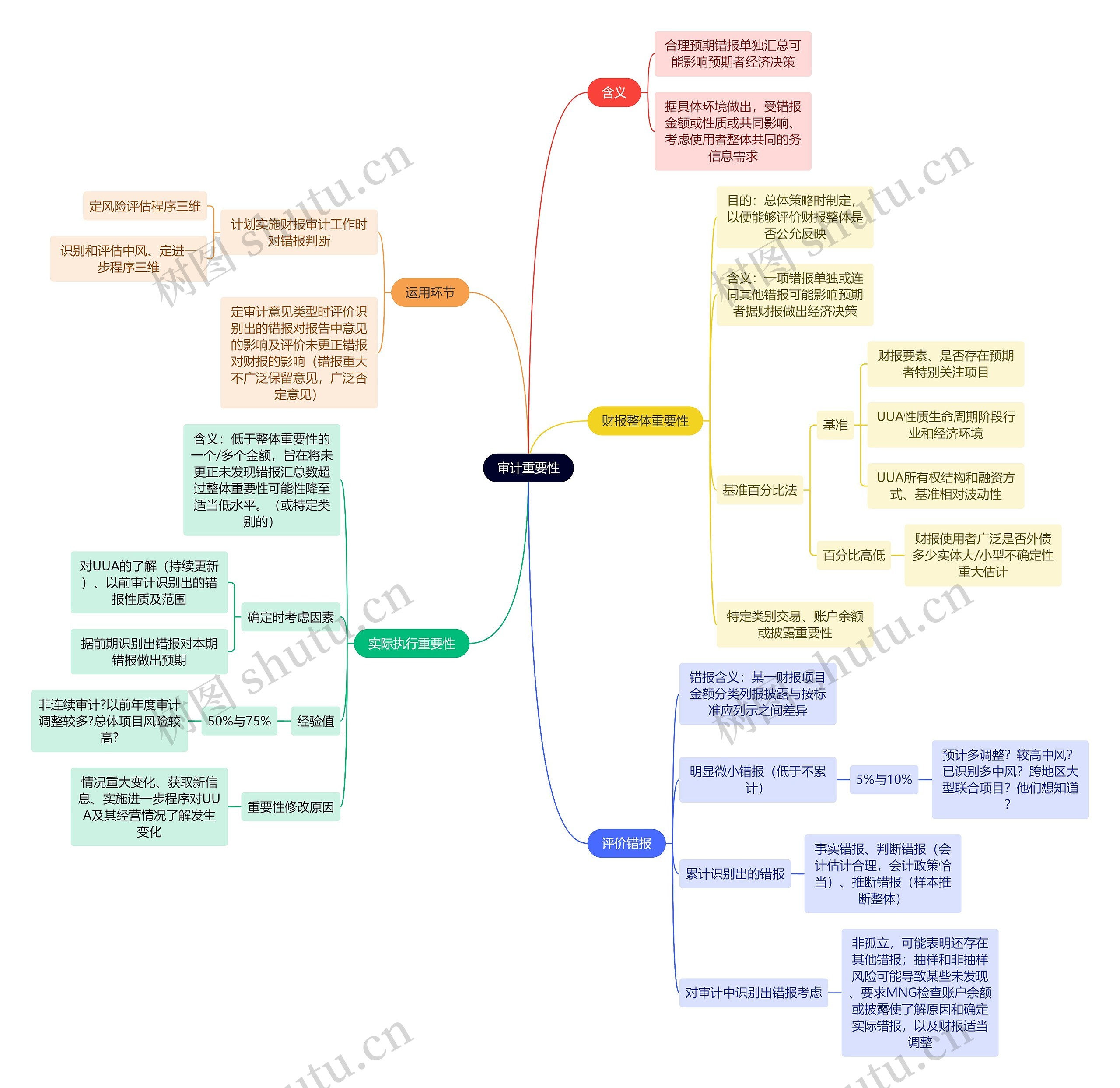 财务会计知识审计重要性思维导图