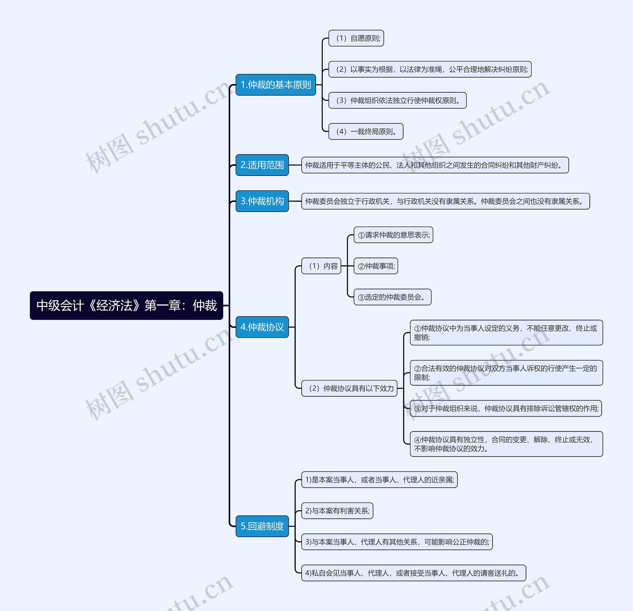 中级会计《经济法》第一章：仲裁思维导图