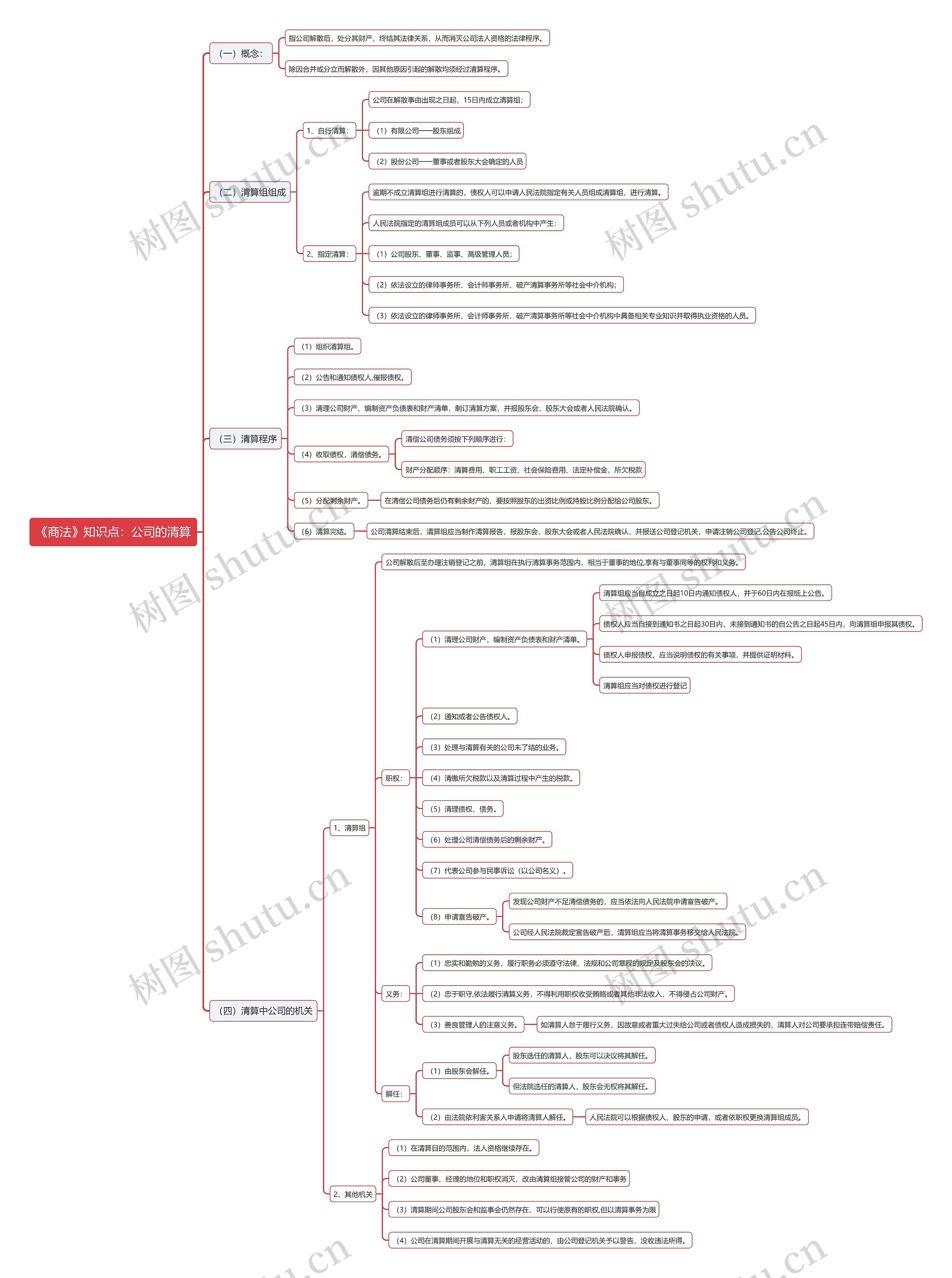 《商法》知识点:公司的清算思维导图高清图 《商法》知识点:公司的清算思维导图