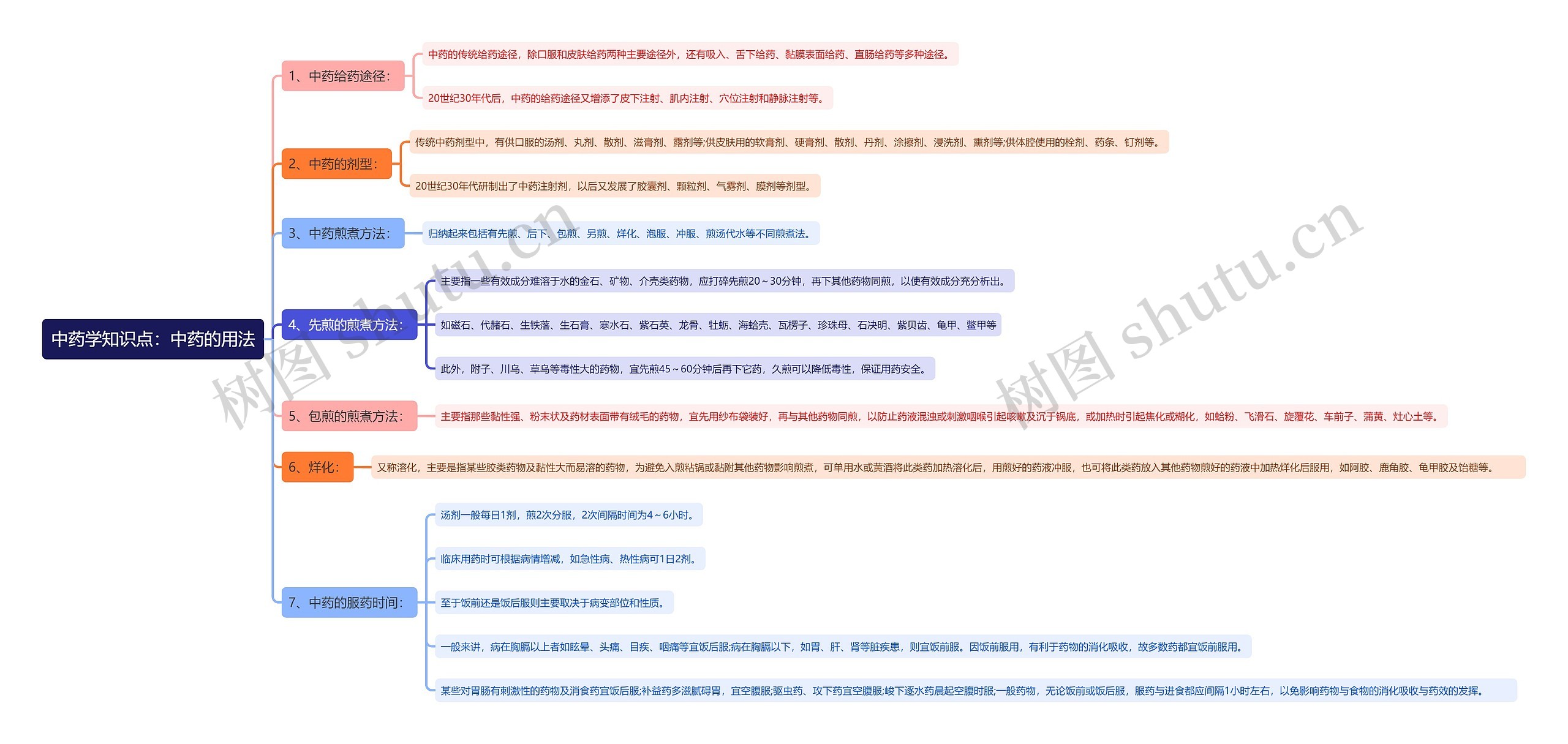 中药学知识点：中药的用法思维导图