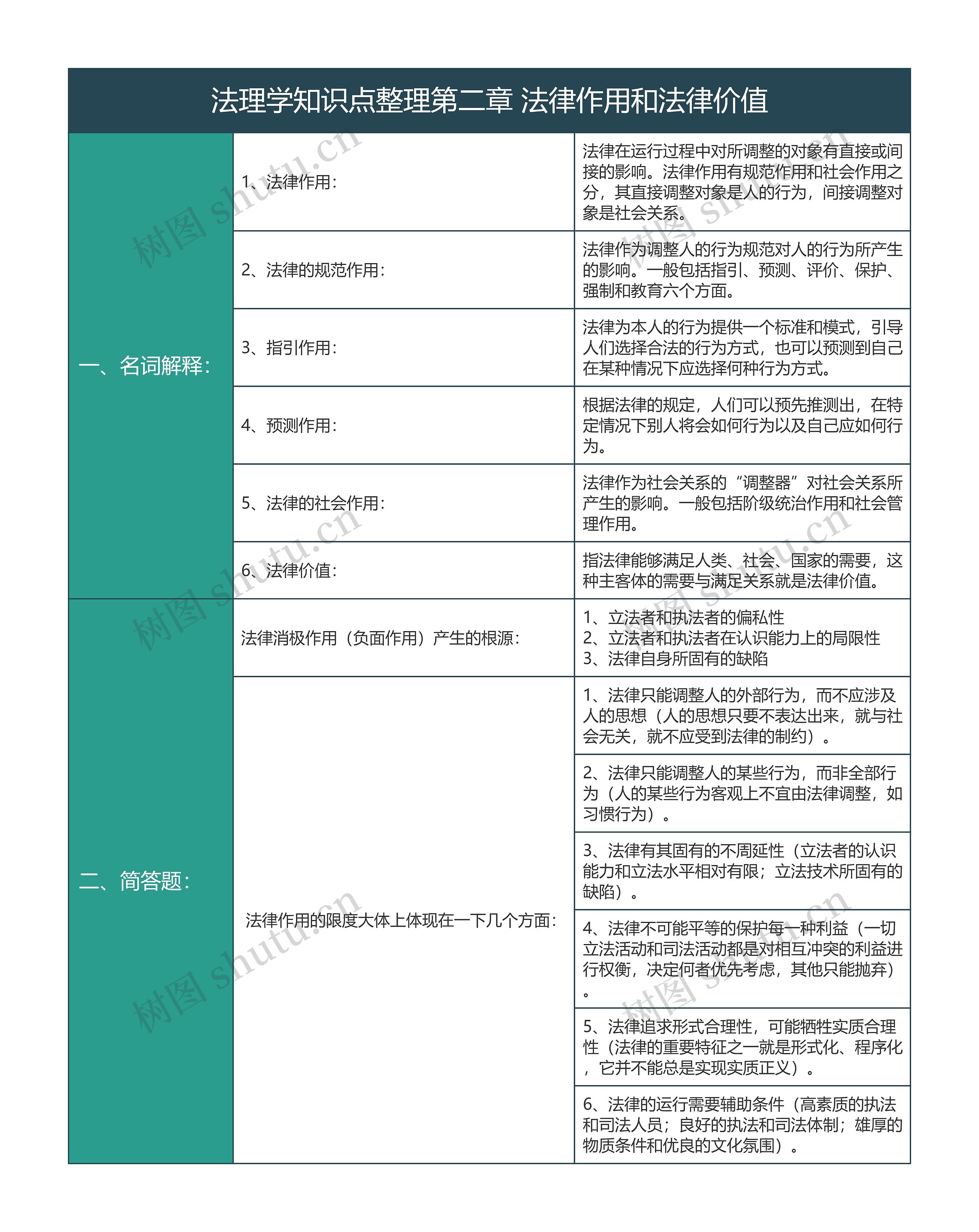 法理学知识点整理第二章法律作用和法律价值知识总结树形表格思维导图