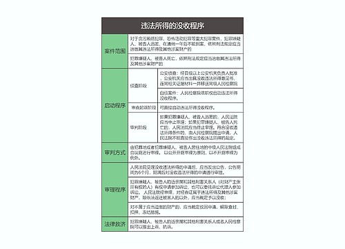 刑事诉讼法  违法所得的没收程序思维导图