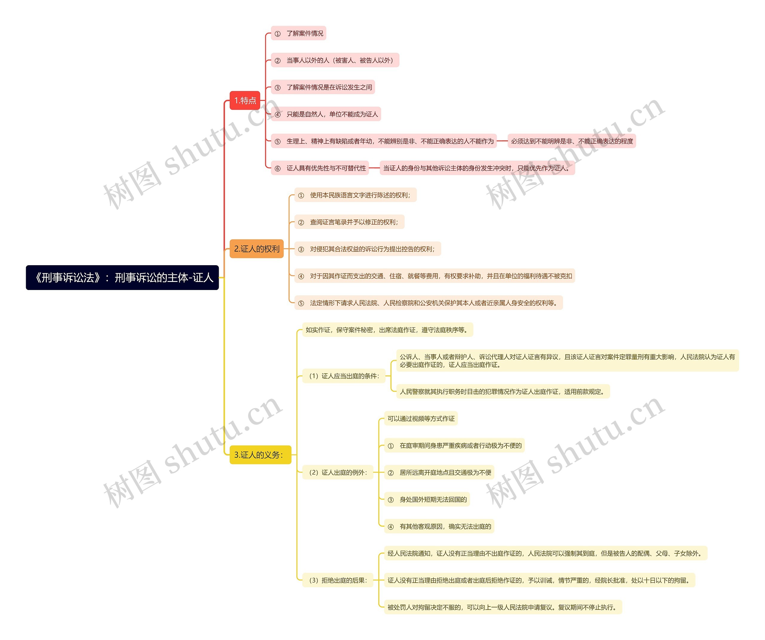 《刑事诉讼法》：刑事诉讼的主体-证人思维导图