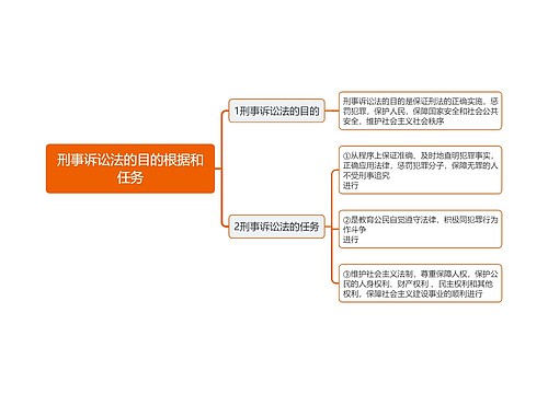 刑事诉讼法的目的根据和任务思维导图