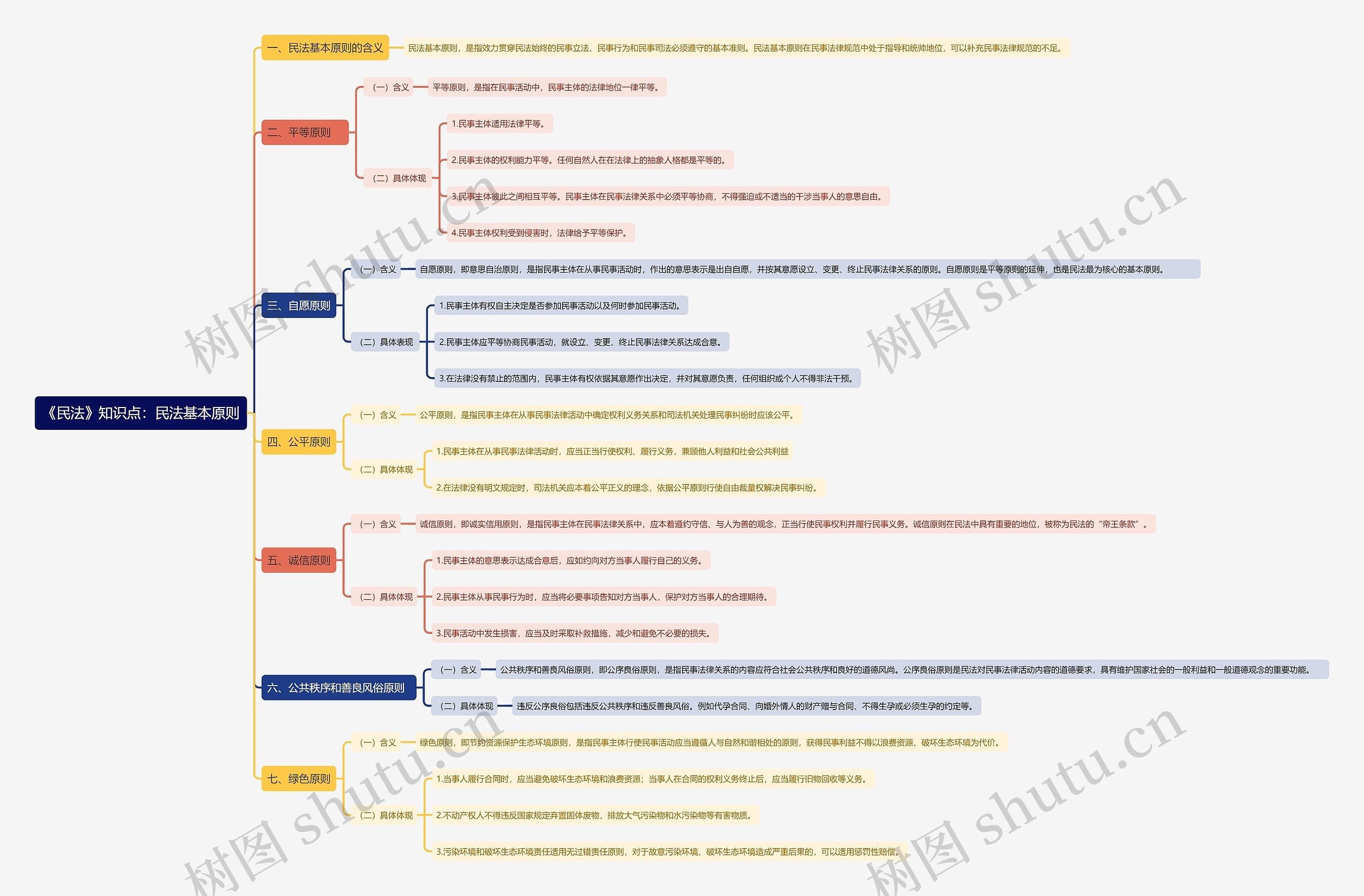 《民法》知识点：民法基本原则思维导图