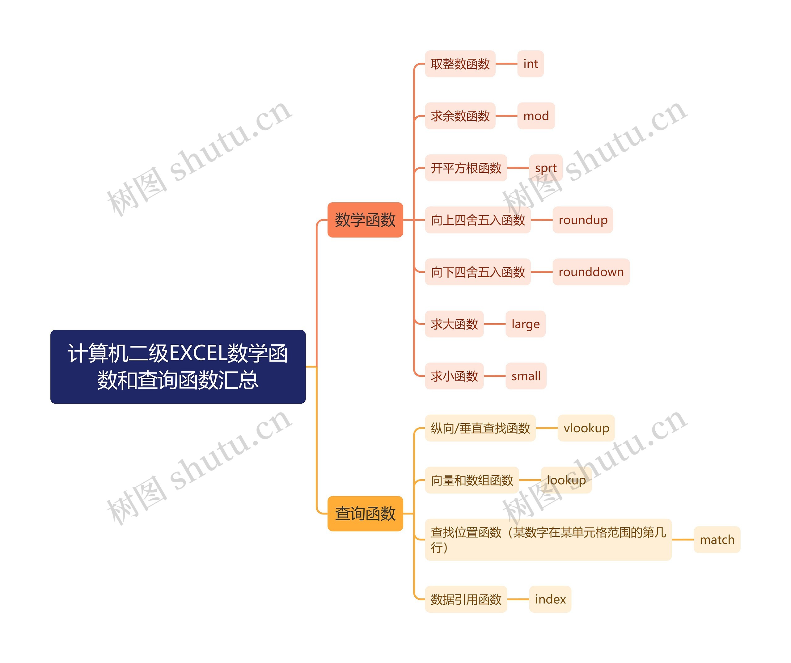 计算机二级EXCEL数学函数和查询函数汇总思维导图