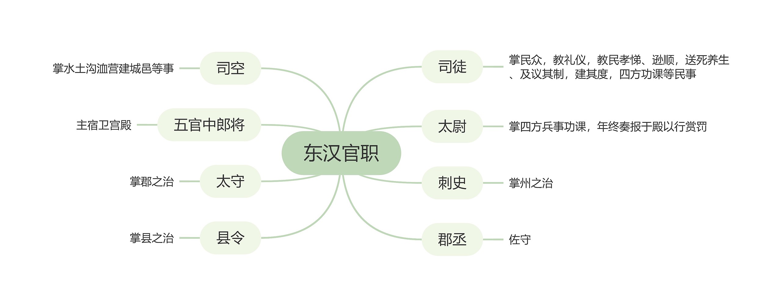 东汉官职思维导图