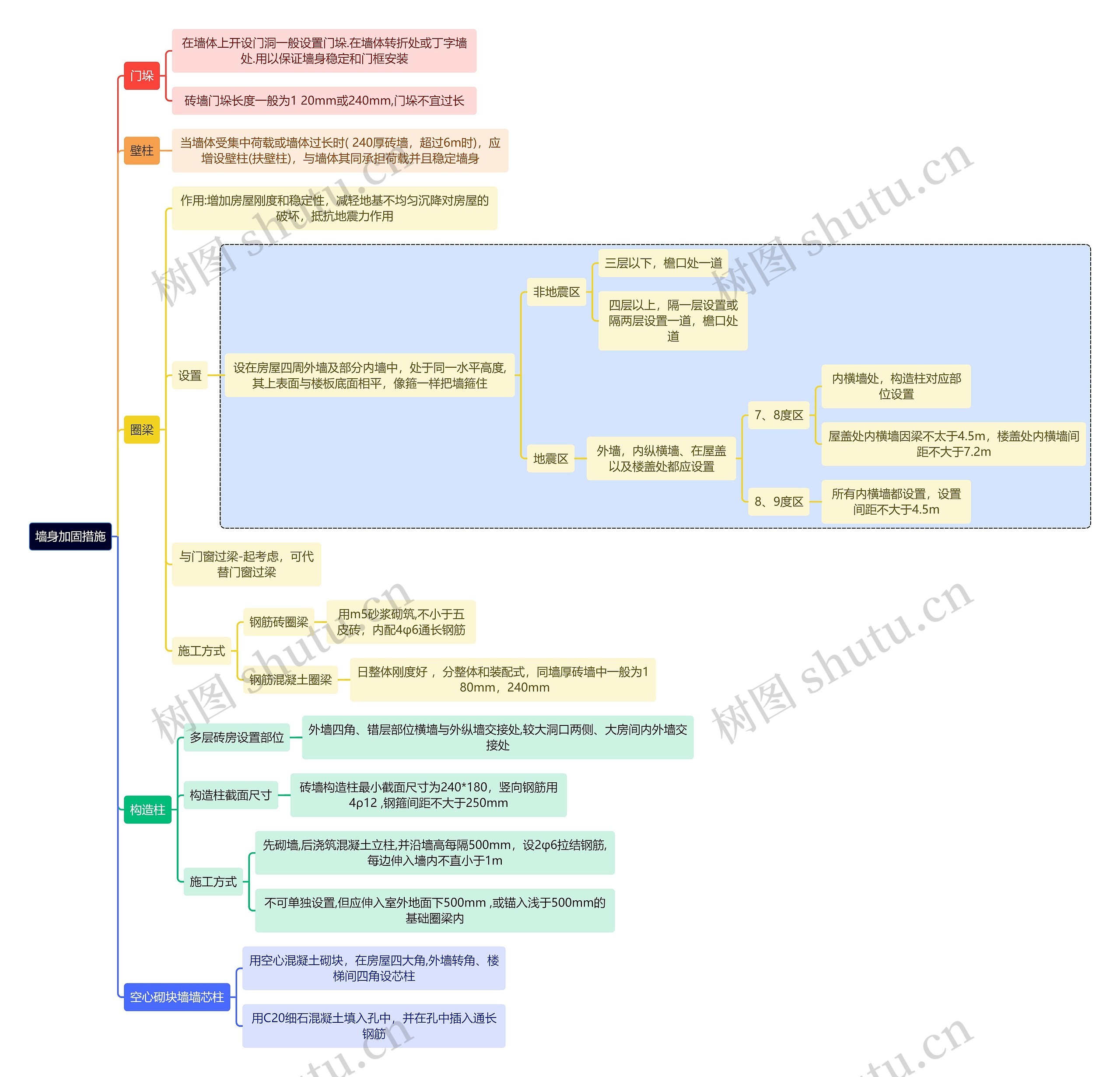 建筑学知识墙身加固措施思维导图