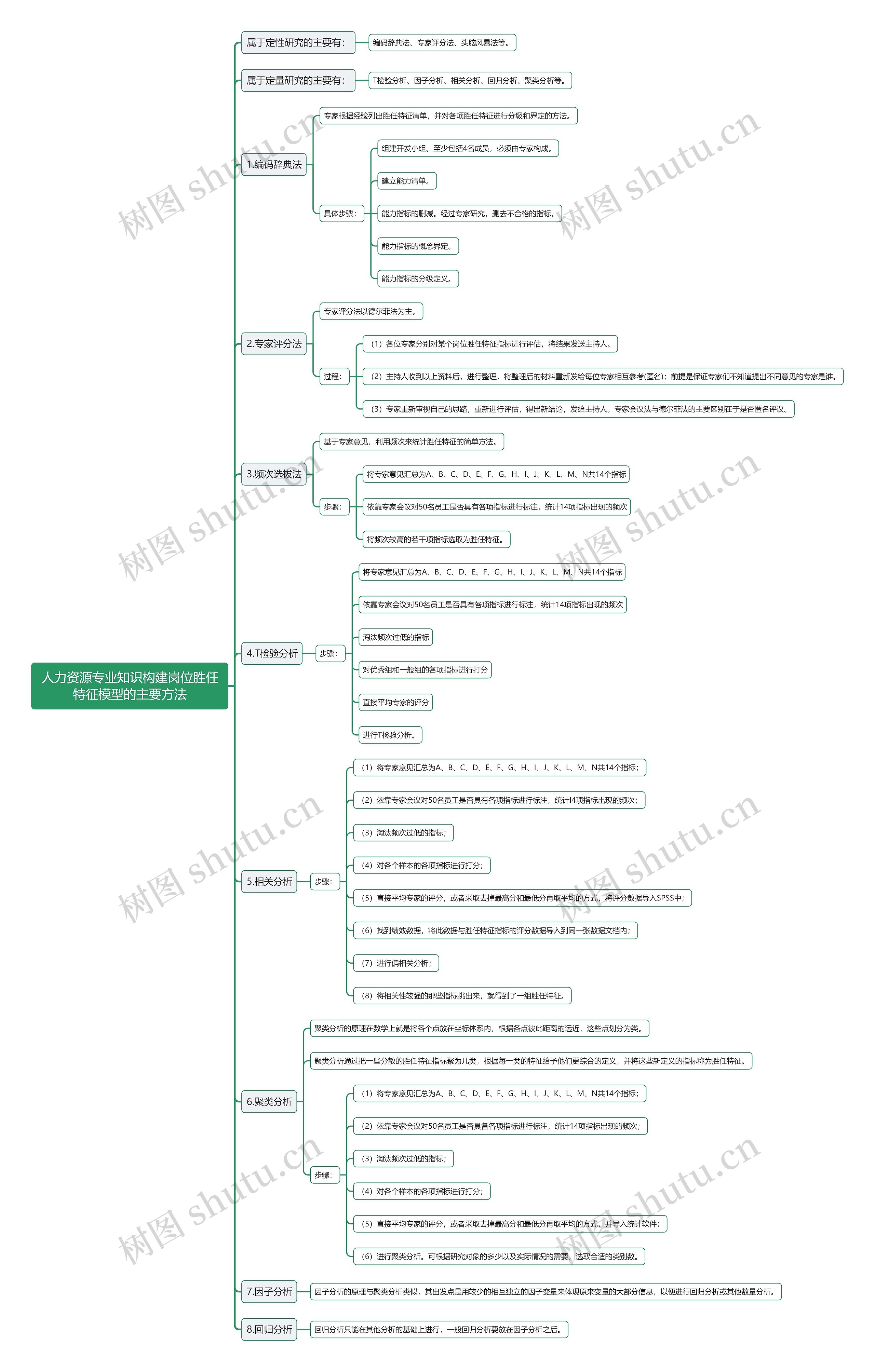人力资源专业知识构建岗位胜任特征模型的主要方法思维导图