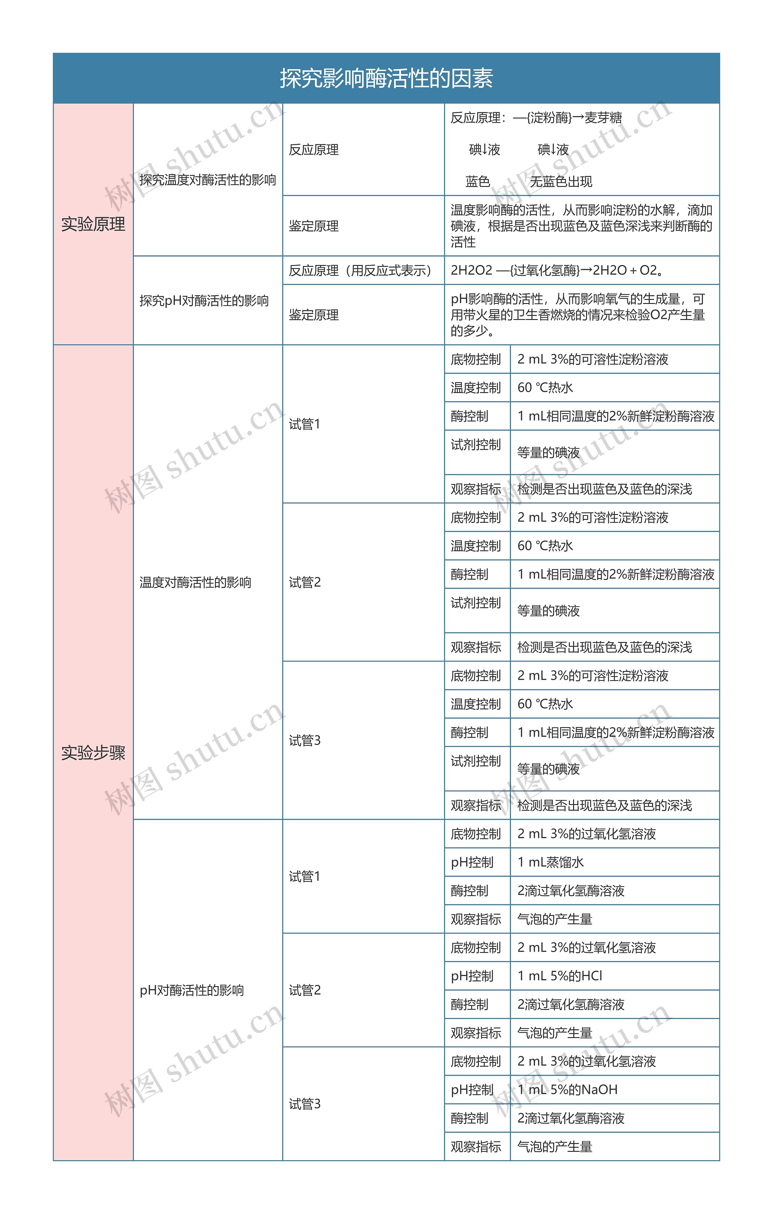 高中生物必修一探究影响酶活性的因素思维导图