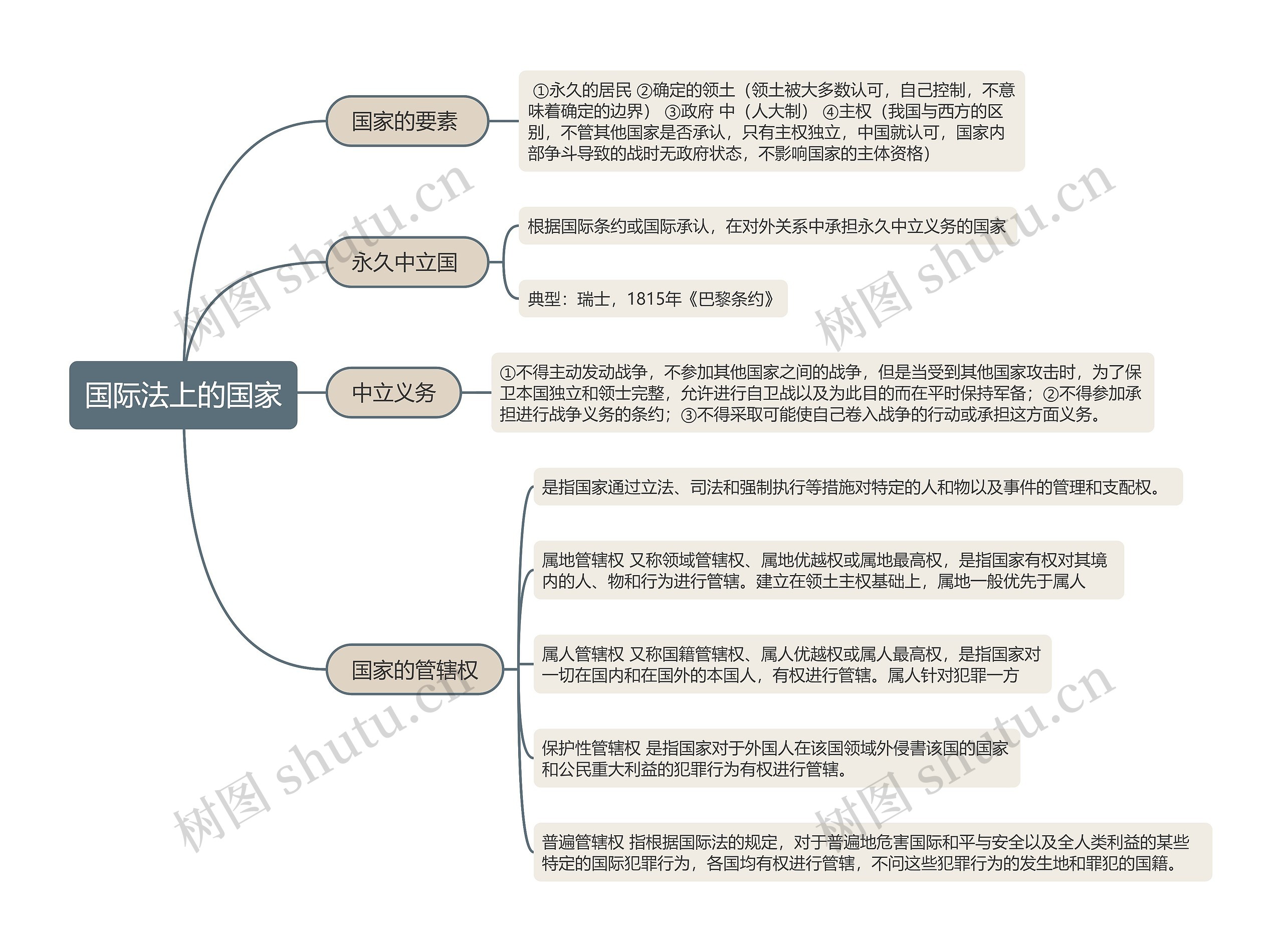 国际法上的国家的思维导图