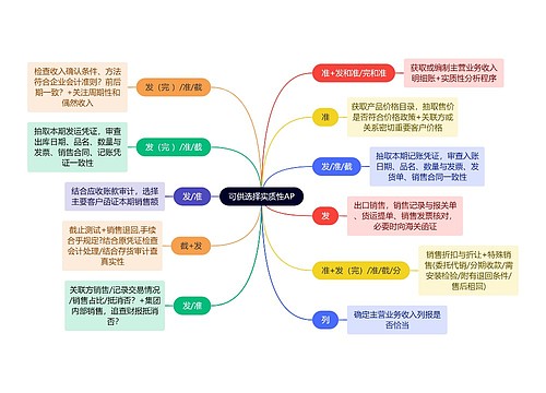 审计知识可供选择实质性AP思维导图