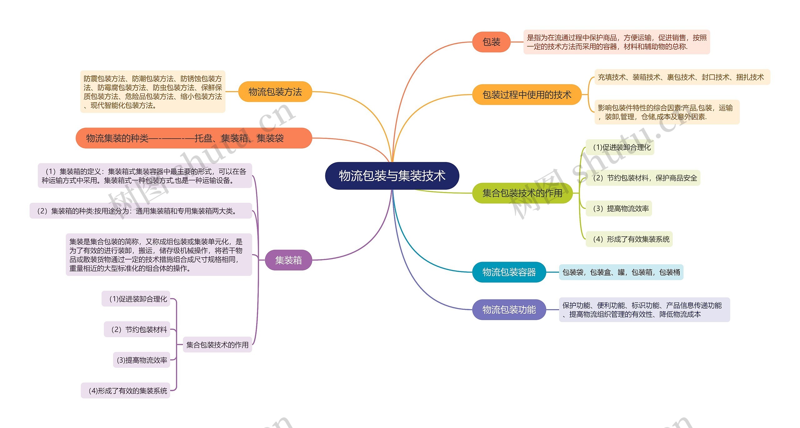 物流包装与集装技术的思维导图