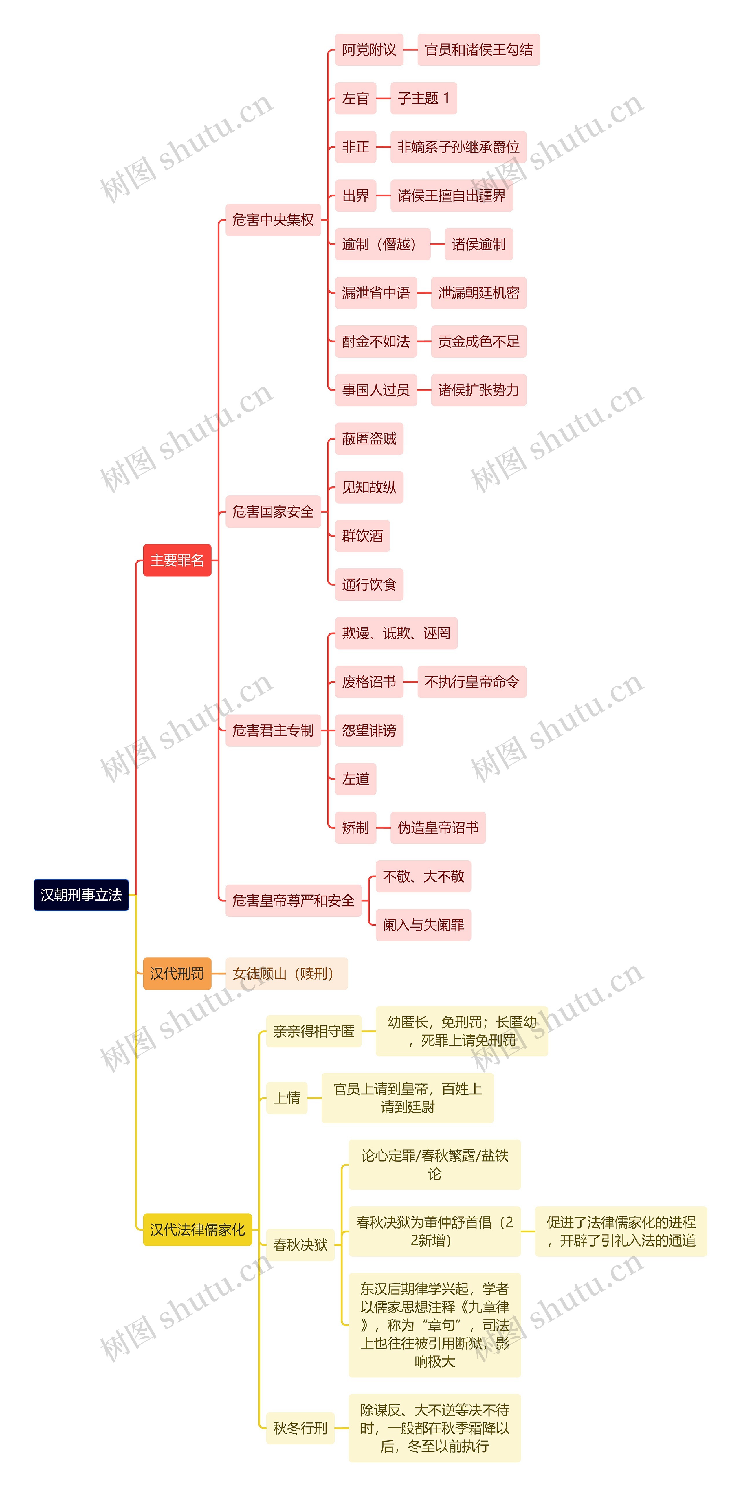 法学知识汉朝刑事立法思维导图