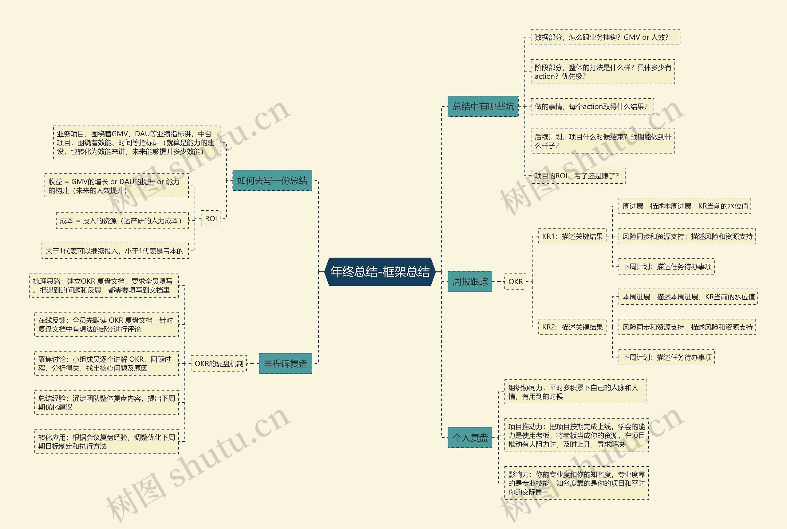 年终总结-框架总结思维导图