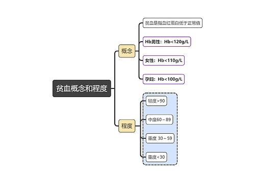 医学知识贫血概念和程度思维导图