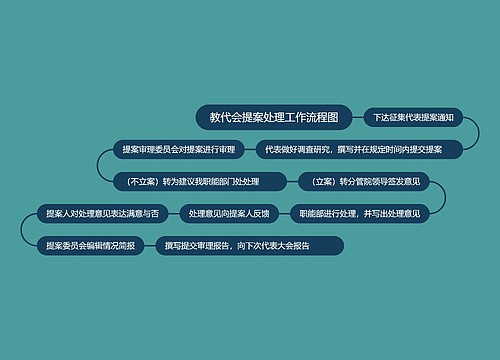 教代会提案处理工作流程图