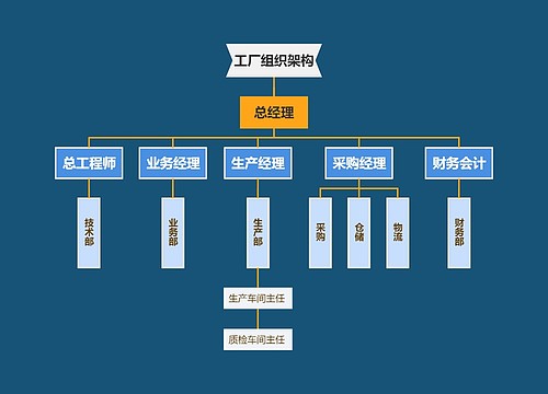 工厂组织架构